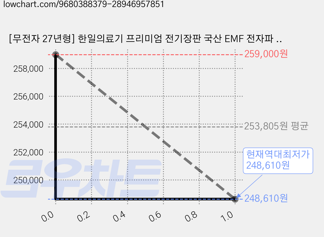 [무전자 27년형] 한일의료기 프리미엄 전기장판 국산 EMF 전자파 없는 탄소매트 두꺼운 카본 전기매트, 황토브라운, 더블 퀸 분리난방(150x200) 가격 변동 차트, 현재가 248,610원, 역대최저가