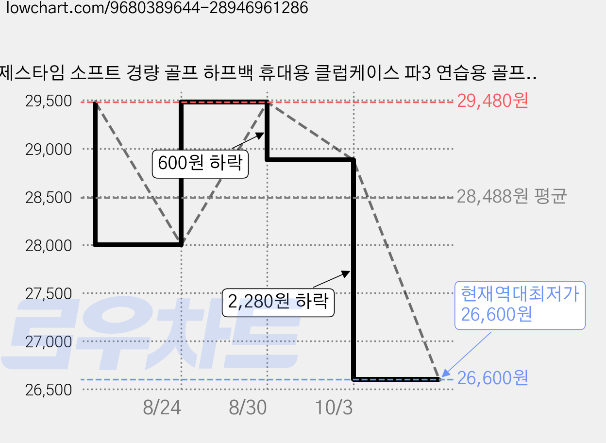 제스타임 소프트 경량 골프 하프백 휴대용 클럽케이스 파3 연습용 골프채 가방, ZT 하프백, 블랙 가격 변동 차트, 현재가 26,600원, 역대최저가