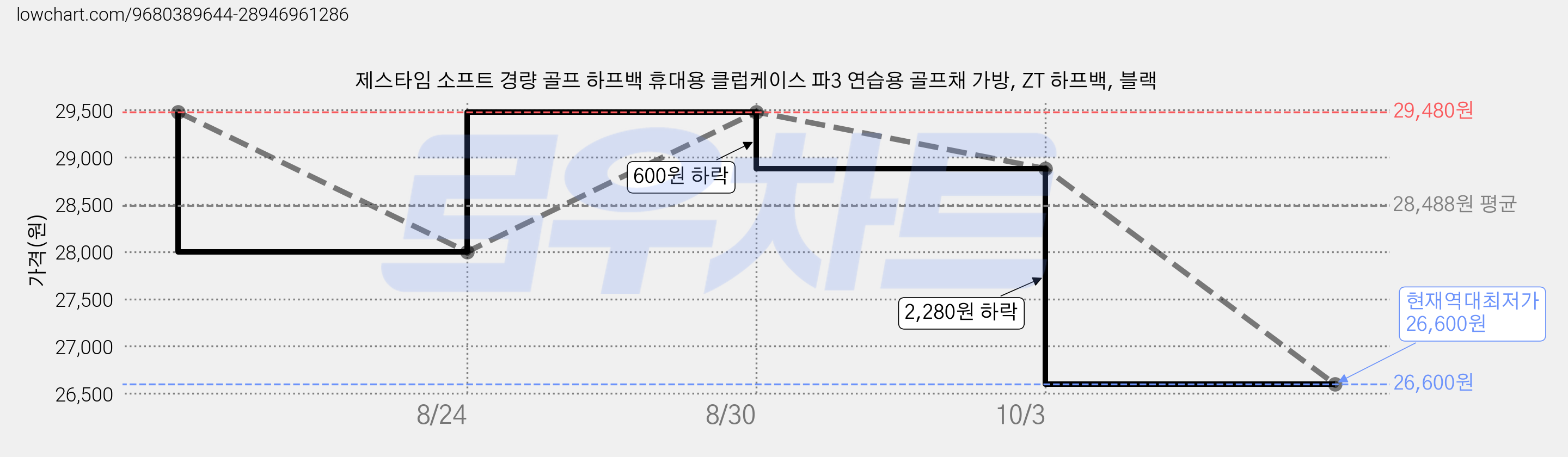 제스타임 소프트 경량 골프 하프백 휴대용 클럽케이스 파3 연습용 골프채 가방, ZT 하프백, 블랙 가격 변동 차트, 현재가 26,600원, 역대최저가