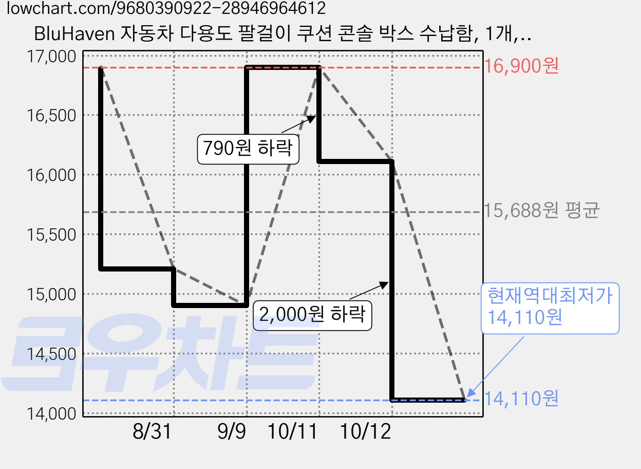 BluHaven 자동차 다용도 팔걸이 쿠션 콘솔 박스 수납함, 1개, 카키색 가격 변동 차트, 현재가 14,110원, 역대최저가