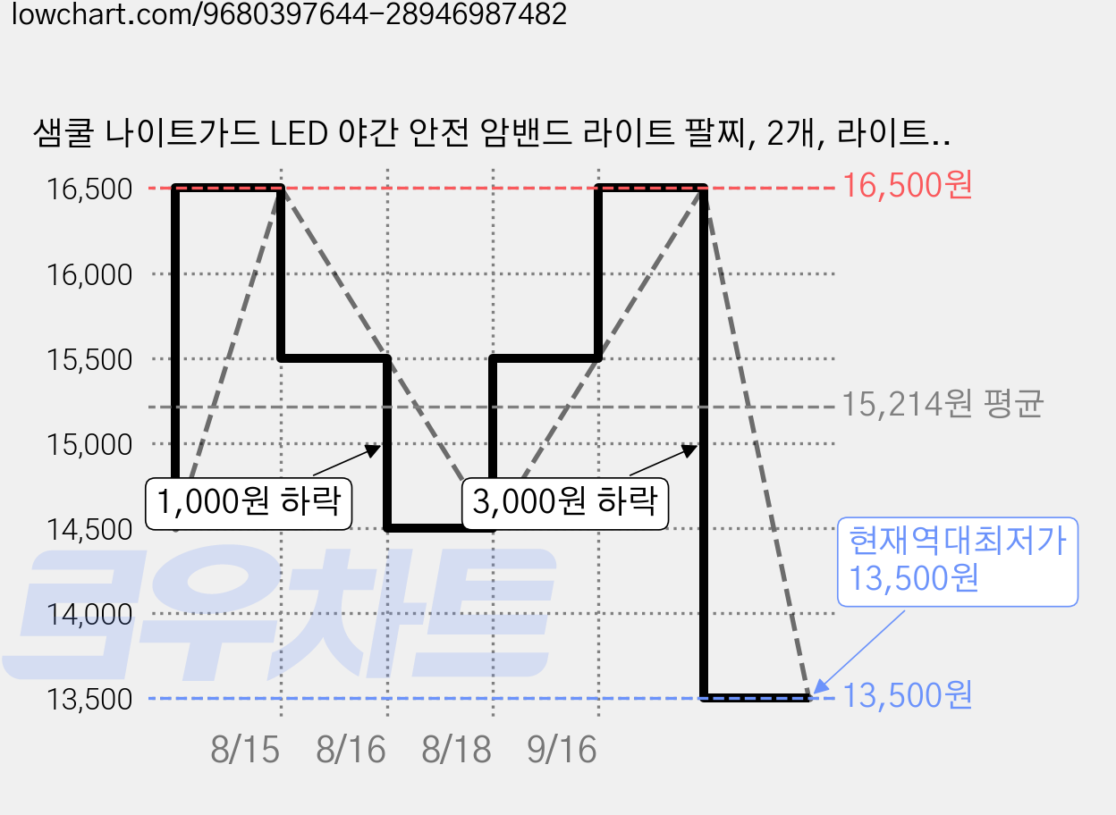 샘쿨 나이트가드 LED 야간 안전 암밴드 라이트 팔찌, 2개, 라이트 블루 가격 변동 차트, 현재가 13,500원, 역대최저가