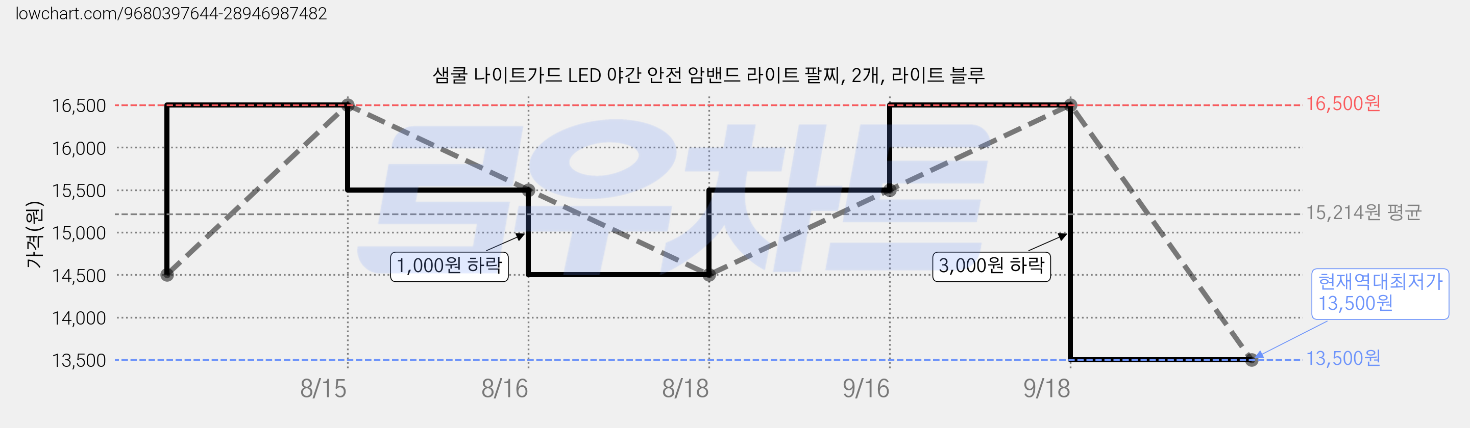 샘쿨 나이트가드 LED 야간 안전 암밴드 라이트 팔찌, 2개, 라이트 블루 가격 변동 차트, 현재가 13,500원, 역대최저가