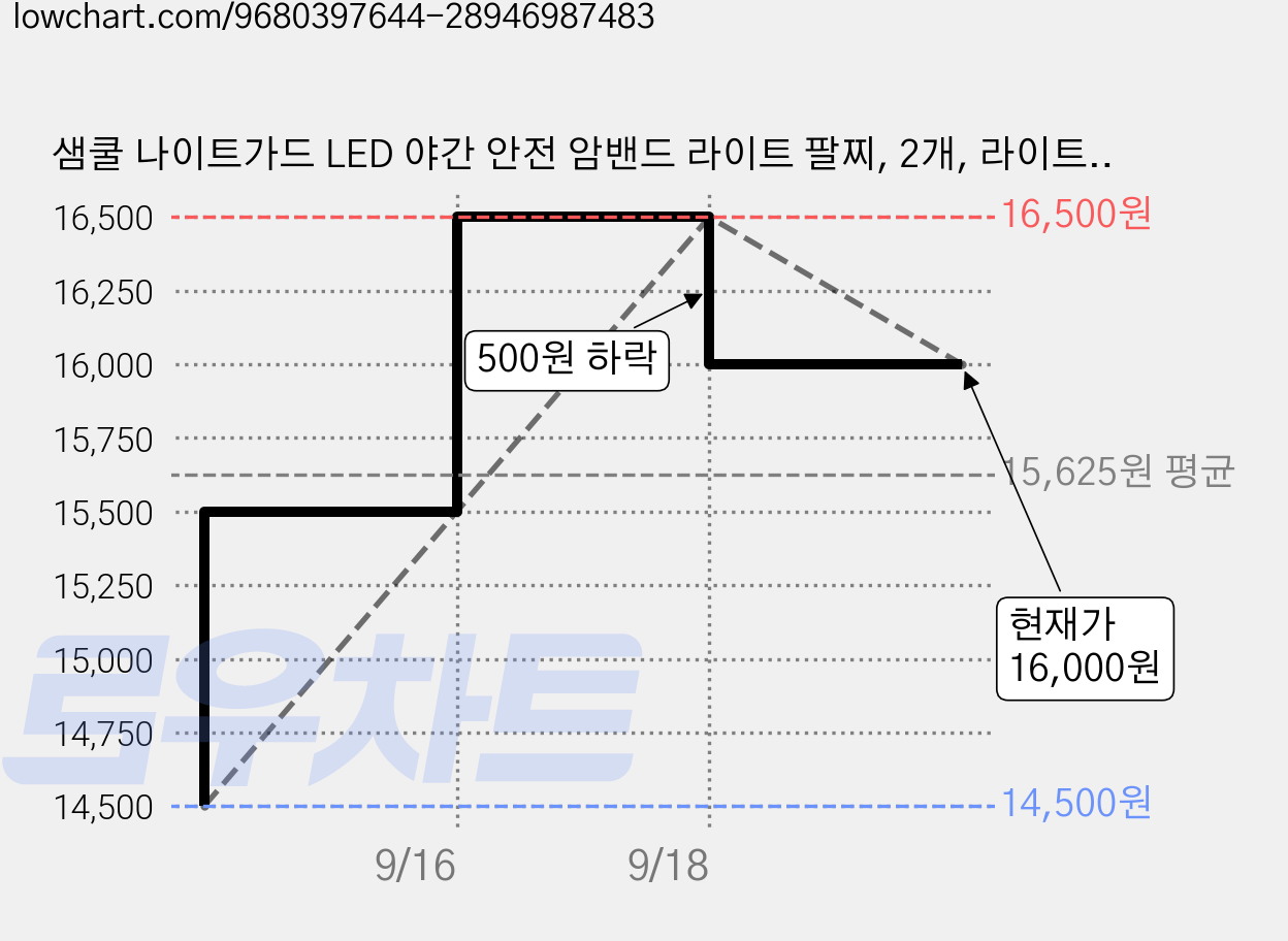 샘쿨 나이트가드 LED 야간 안전 암밴드 라이트 팔찌, 2개, 라이트 그린 가격 변동 차트, 현재가 16,000원, 관측 최저가 14,500원