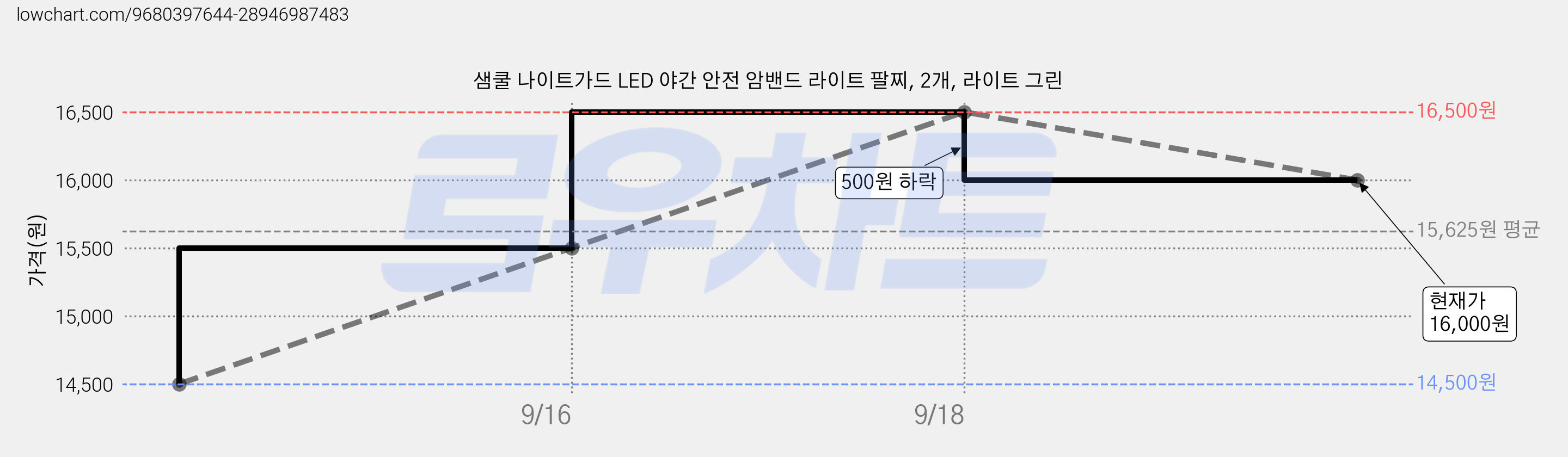 샘쿨 나이트가드 LED 야간 안전 암밴드 라이트 팔찌, 2개, 라이트 그린 가격 변동 차트, 현재가 16,000원, 관측 최저가 14,500원
