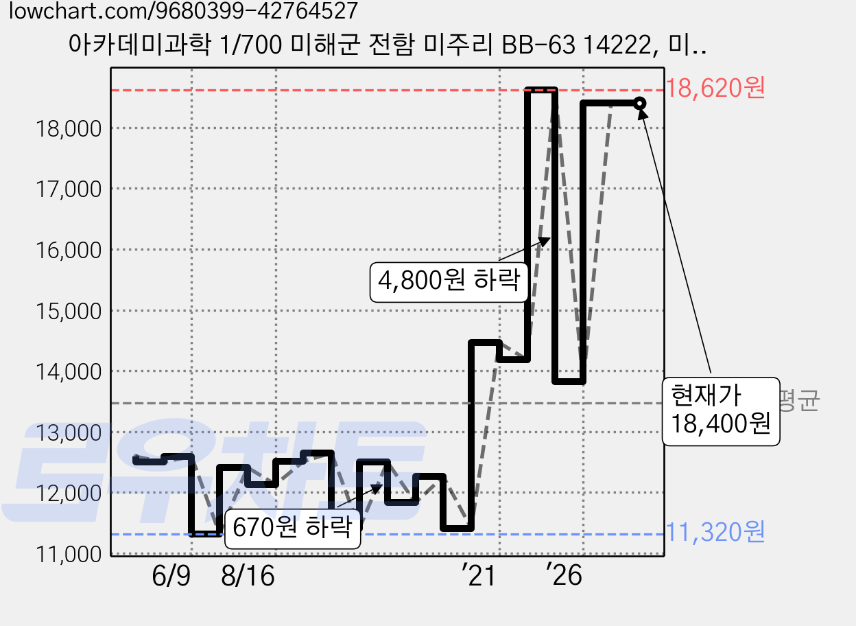 아카데미과학 1/700 미해군 전함 미주리 BB-63 14222, 미주리BB-63, 1개 가격 변동 차트, 현재가 18,400원, 관측 최저가 11,320원