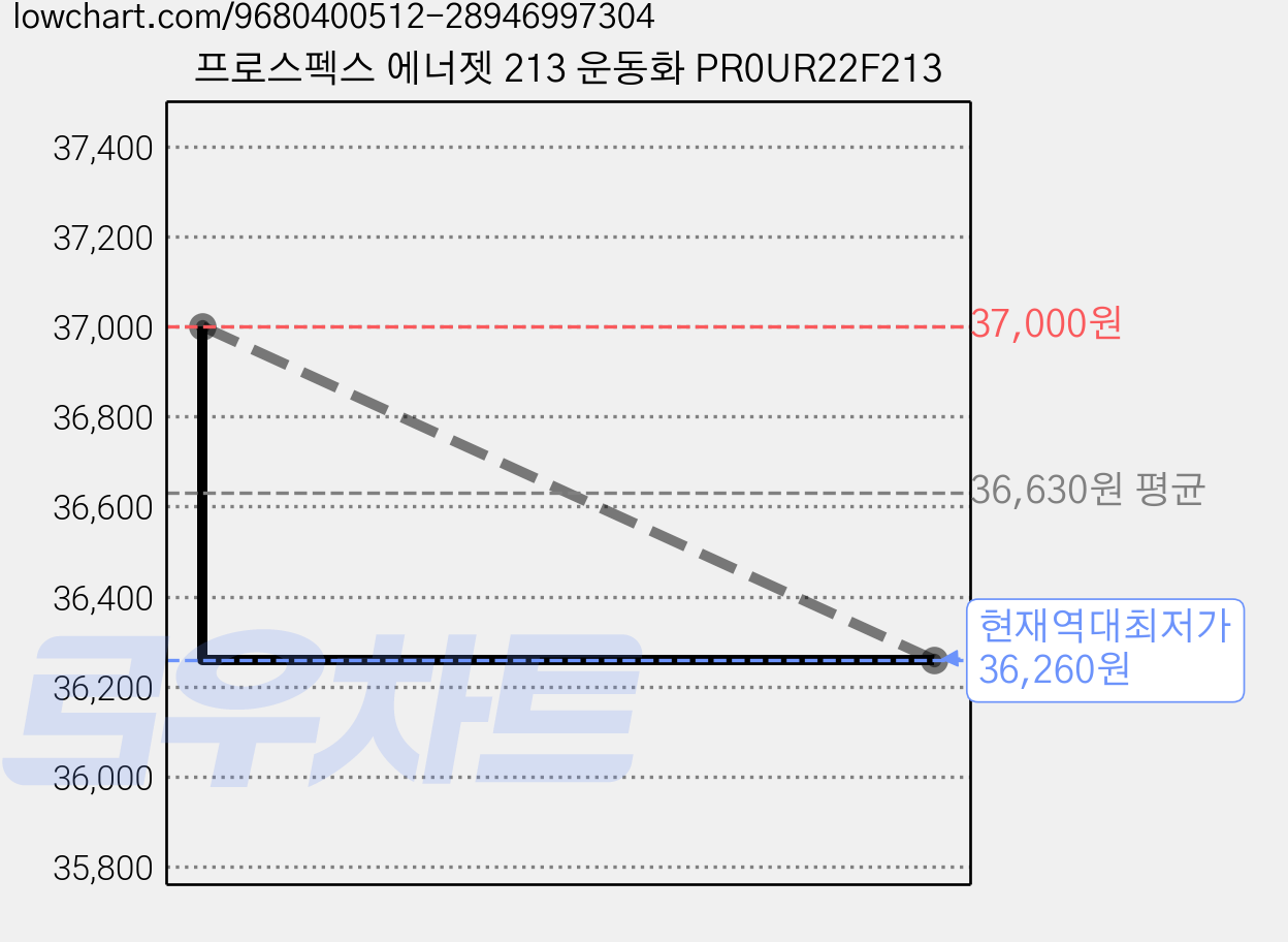 프로스펙스 에너젯 213 운동화 PR0UR22F213 가격 변동 차트, 현재가 36,260원, 역대최저가