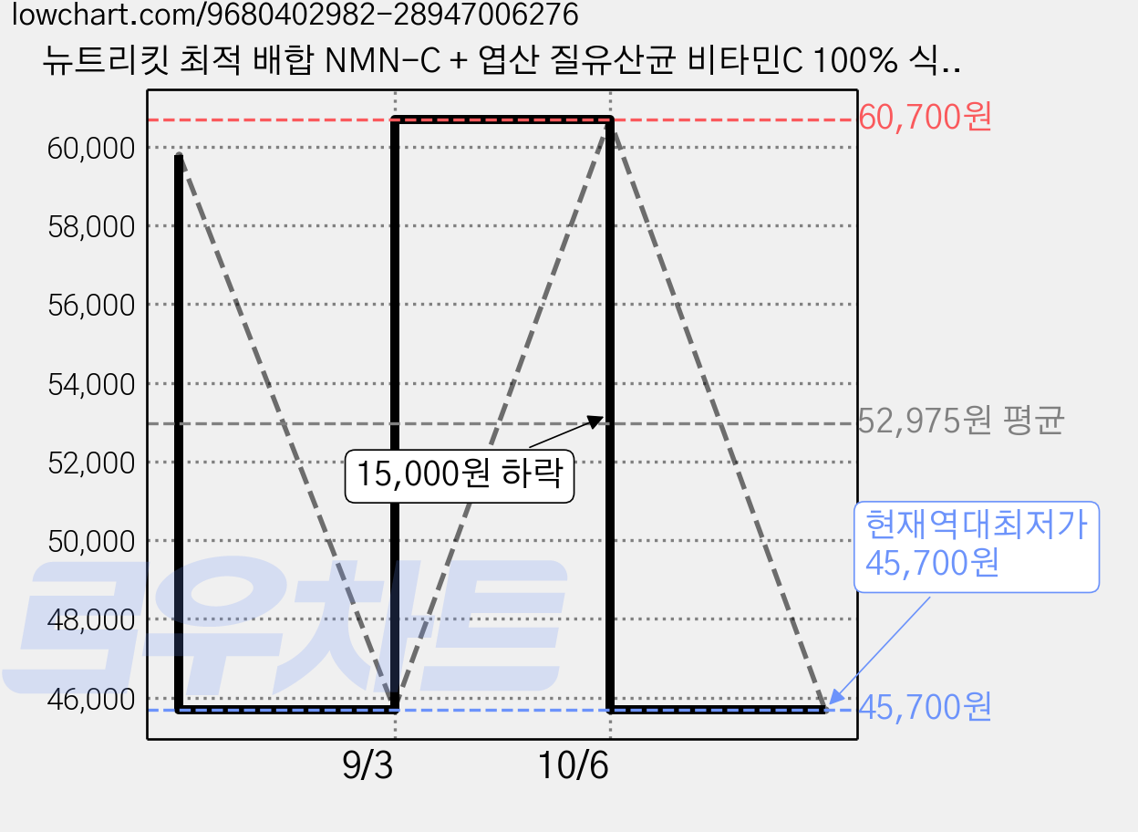 뉴트리킷 최적 배합 NMN-C + 엽산 질유산균 비타민C 100% 식약청 인증 고함량 데일리 이노시톨 천연 고순도 엔엠엔c NMN 500 엔엠엔-C 포 헤이 우먼 1000, 6박스, 10회분 가격 변동 차트, 현재가 45,700원, 역대최저가