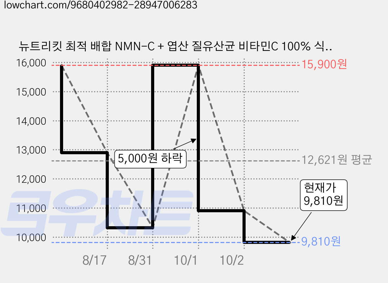 뉴트리킷 최적 배합 NMN-C + 엽산 질유산균 비타민C 100% 식약청 인증 고함량 데일리 이노시톨 천연 고순도 엔엠엔c NMN 500 엔엠엔-C 포 헤이 우먼 1000, 1박스, 10회분 가격 변동 차트, 현재가 9,810원, 관측 최저가 7,320원