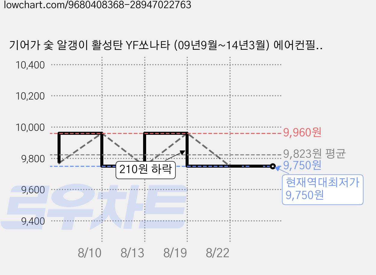 기어가 숯 알갱이 활성탄 YF쏘나타 (09년9월~14년3월) 에어컨필터, 1개, YF쏘나타 H05L 가격 변동 차트, 현재가 9,750원, 역대최저가