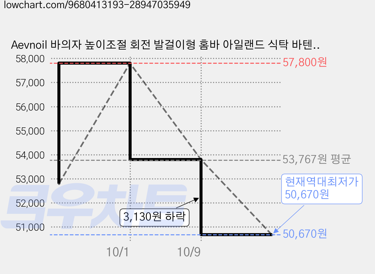 Aevnoil 바의자 높이조절 회전 발걸이형 홈바 아일랜드 식탁 바텐 체어 모던 심플 PU가죽 높은 의자, 1개, 핑크 가격 변동 차트, 현재가 50,670원, 역대최저가