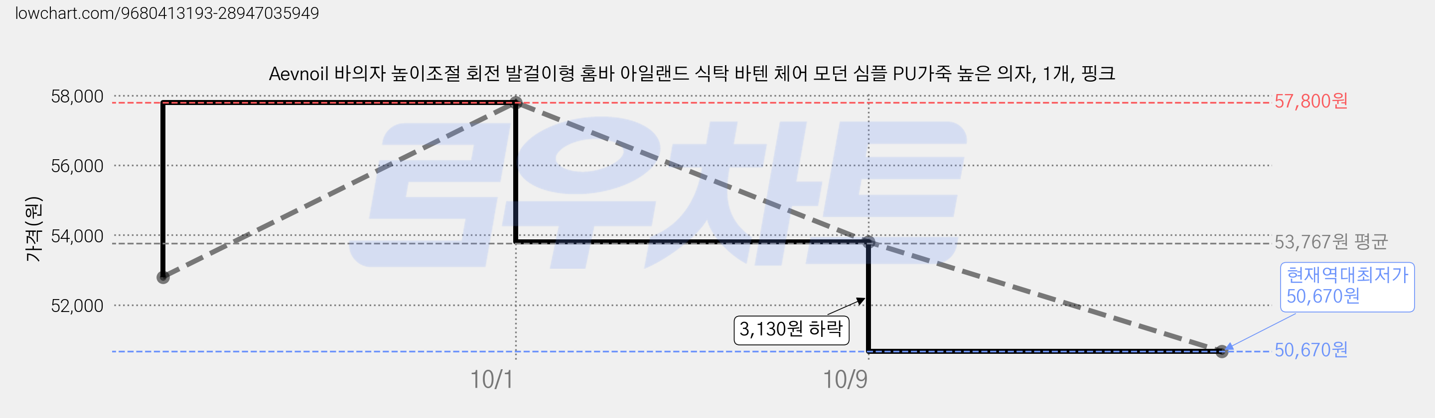 Aevnoil 바의자 높이조절 회전 발걸이형 홈바 아일랜드 식탁 바텐 체어 모던 심플 PU가죽 높은 의자, 1개, 핑크 가격 변동 차트, 현재가 50,670원, 역대최저가