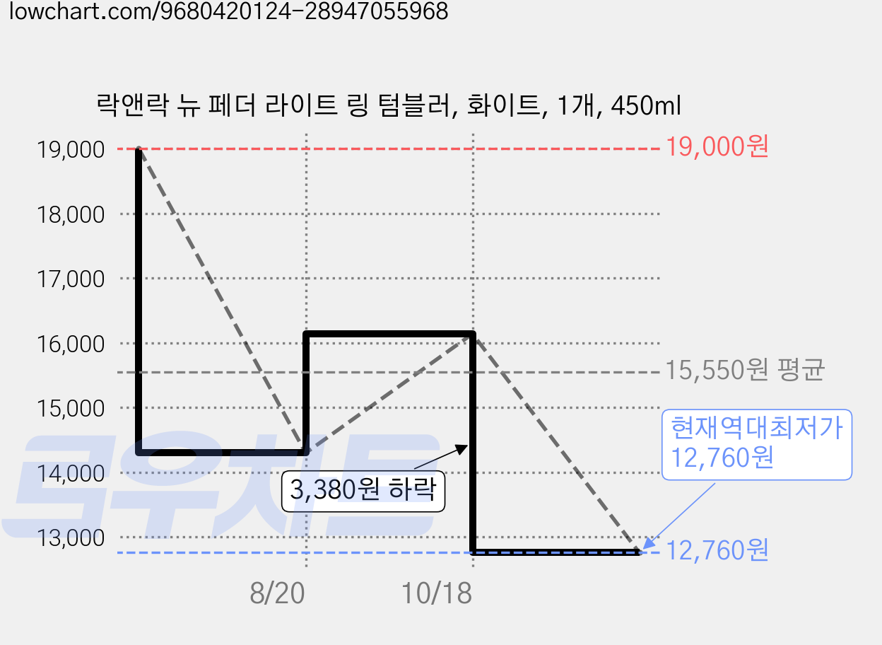 락앤락 뉴 페더 라이트 링 텀블러, 화이트, 1개, 450ml 가격 변동 차트, 현재가 12,760원, 역대최저가