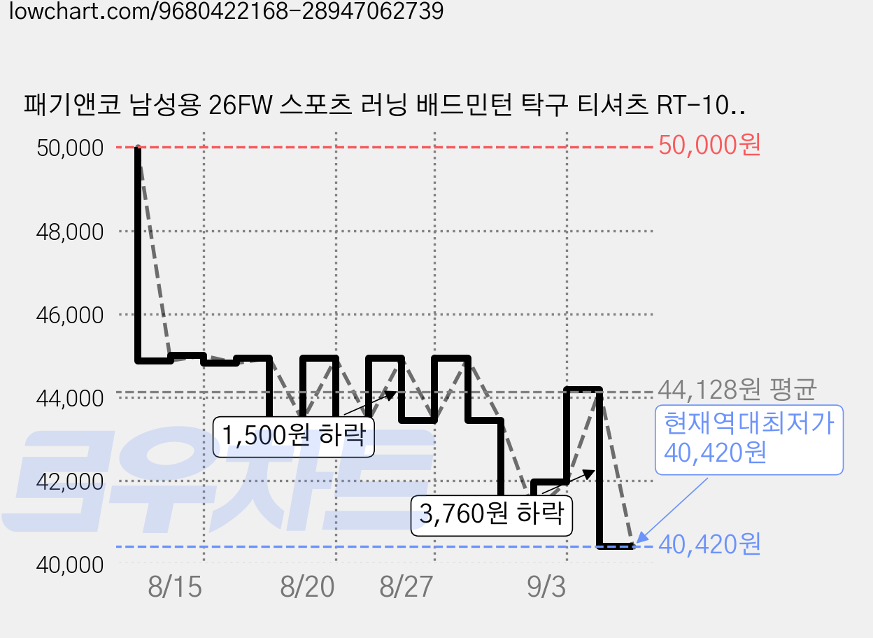 패기앤코 남성용 26FW 스포츠 러닝 배드민턴 탁구 티셔츠 RT-1089 가격 변동 차트, 현재가 40,420원, 역대최저가
