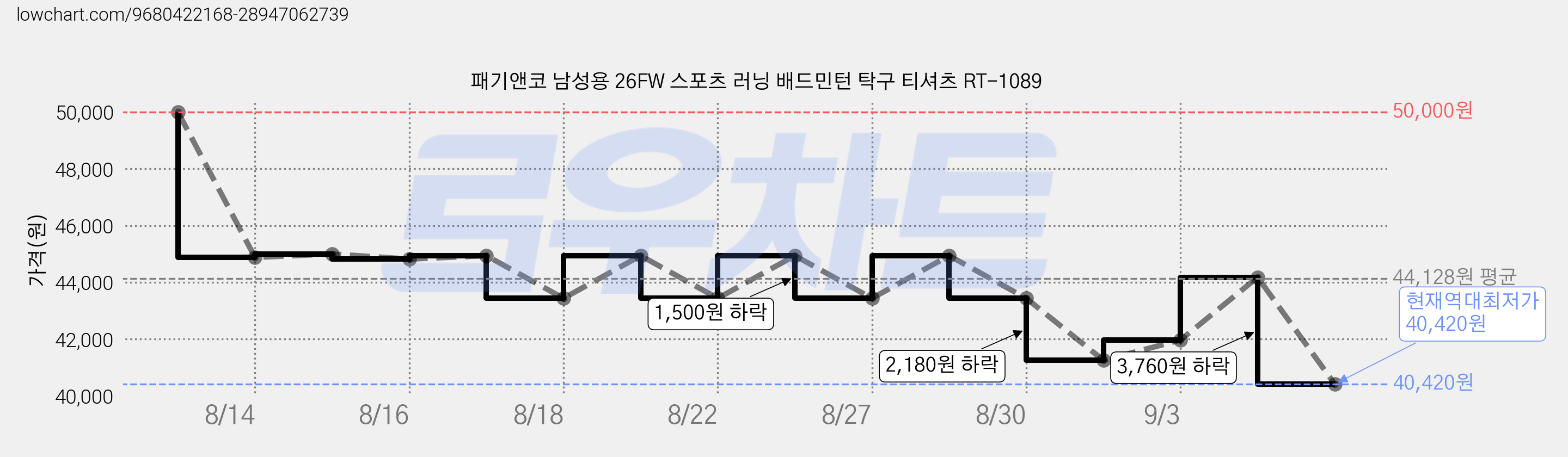 패기앤코 남성용 26FW 스포츠 러닝 배드민턴 탁구 티셔츠 RT-1089 가격 변동 차트, 현재가 40,420원, 역대최저가