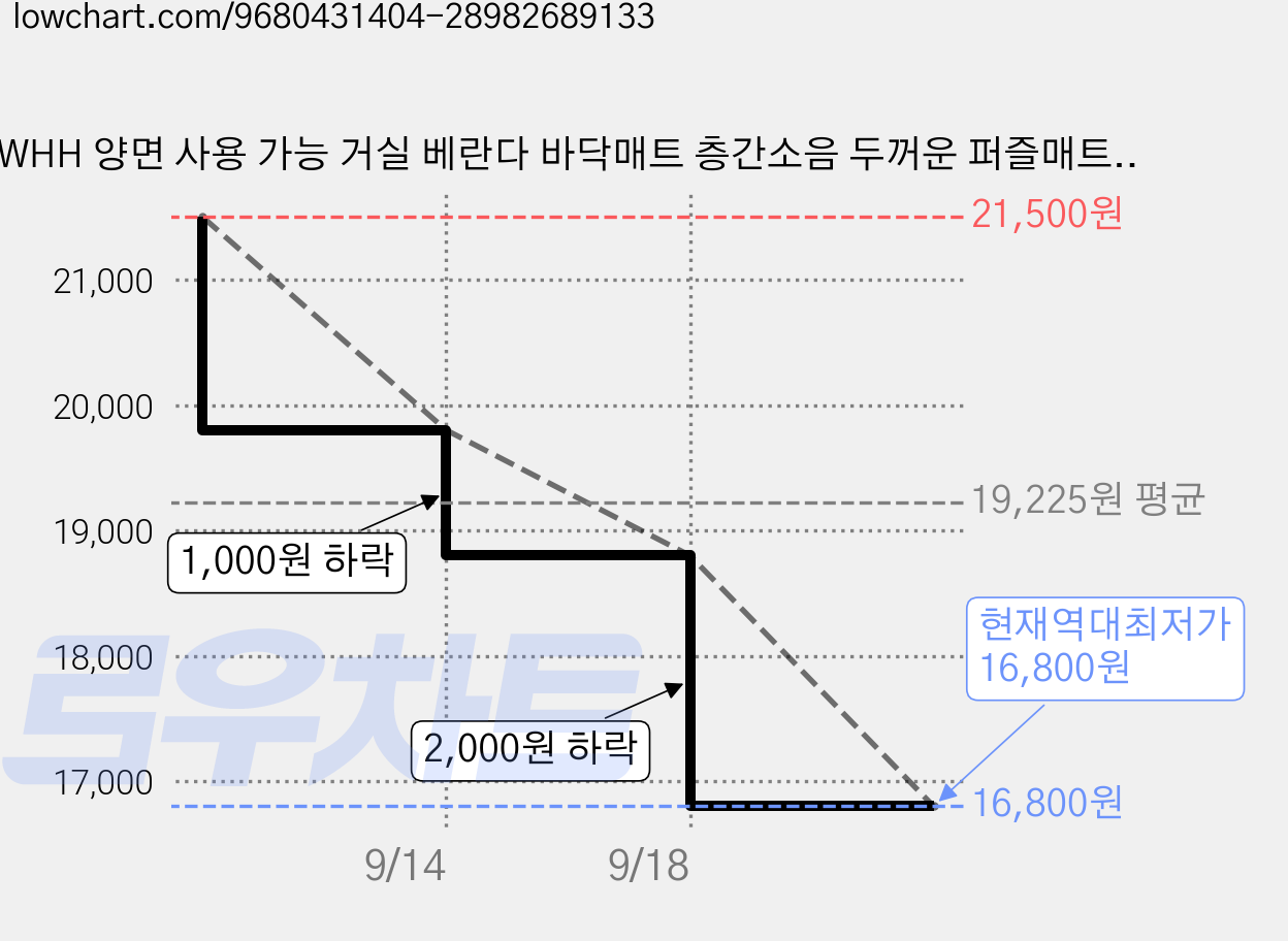 WHH 양면 사용 가능 거실 베란다 바닥매트 층간소음 두꺼운 퍼즐매트, 4개, 브라운 가격 변동 차트, 현재가 16,800원, 역대최저가