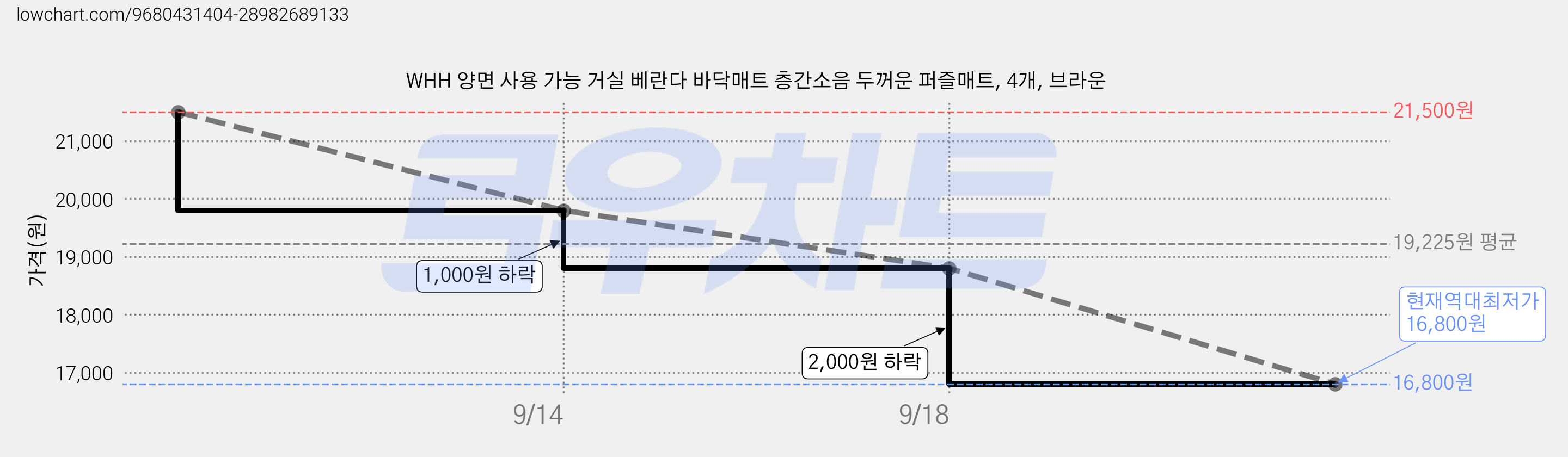 WHH 양면 사용 가능 거실 베란다 바닥매트 층간소음 두꺼운 퍼즐매트, 4개, 브라운 가격 변동 차트, 현재가 16,800원, 역대최저가