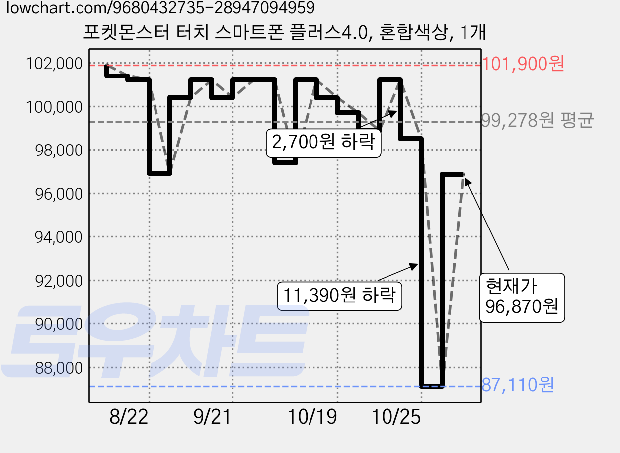 포켓몬스터 터치 스마트폰 플러스4.0, 혼합색상, 1개 가격 변동 차트, 현재가 87,110원, 역대최저가