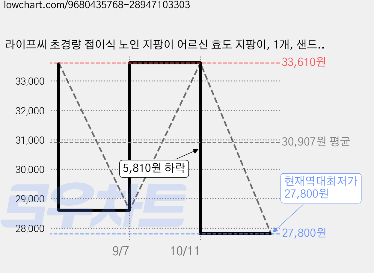 라이프씨 초경량 접이식 노인 지팡이 어르신 효도 지팡이, 1개, 샌드코팅 블루 가격 변동 차트, 현재가 27,800원, 역대최저가