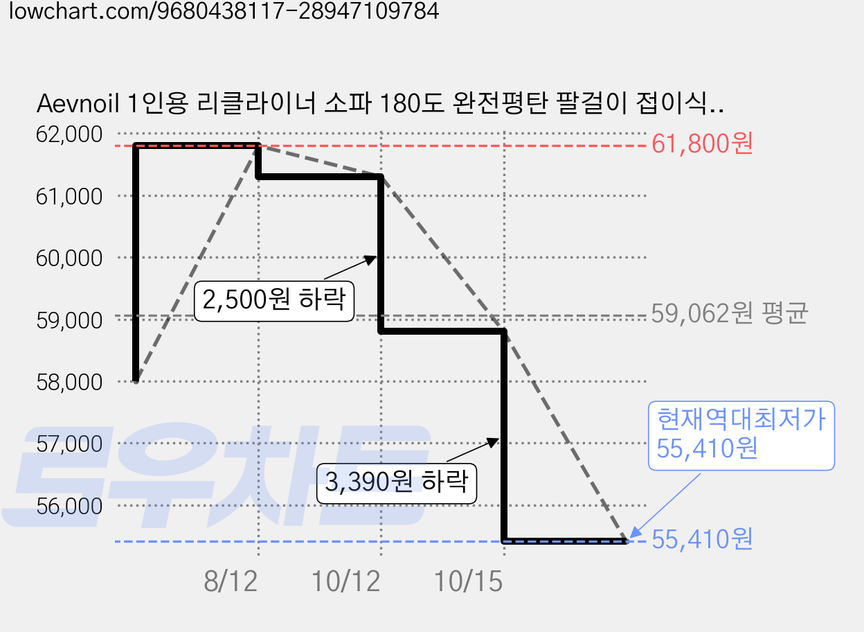 Aevnoil 1인용 리클라이너 소파 180도 완전평탄 팔걸이 접이식 소형 사무실 휴식 낮잠 침대, 그레이 가격 변동 차트, 현재가 55,410원, 역대최저가