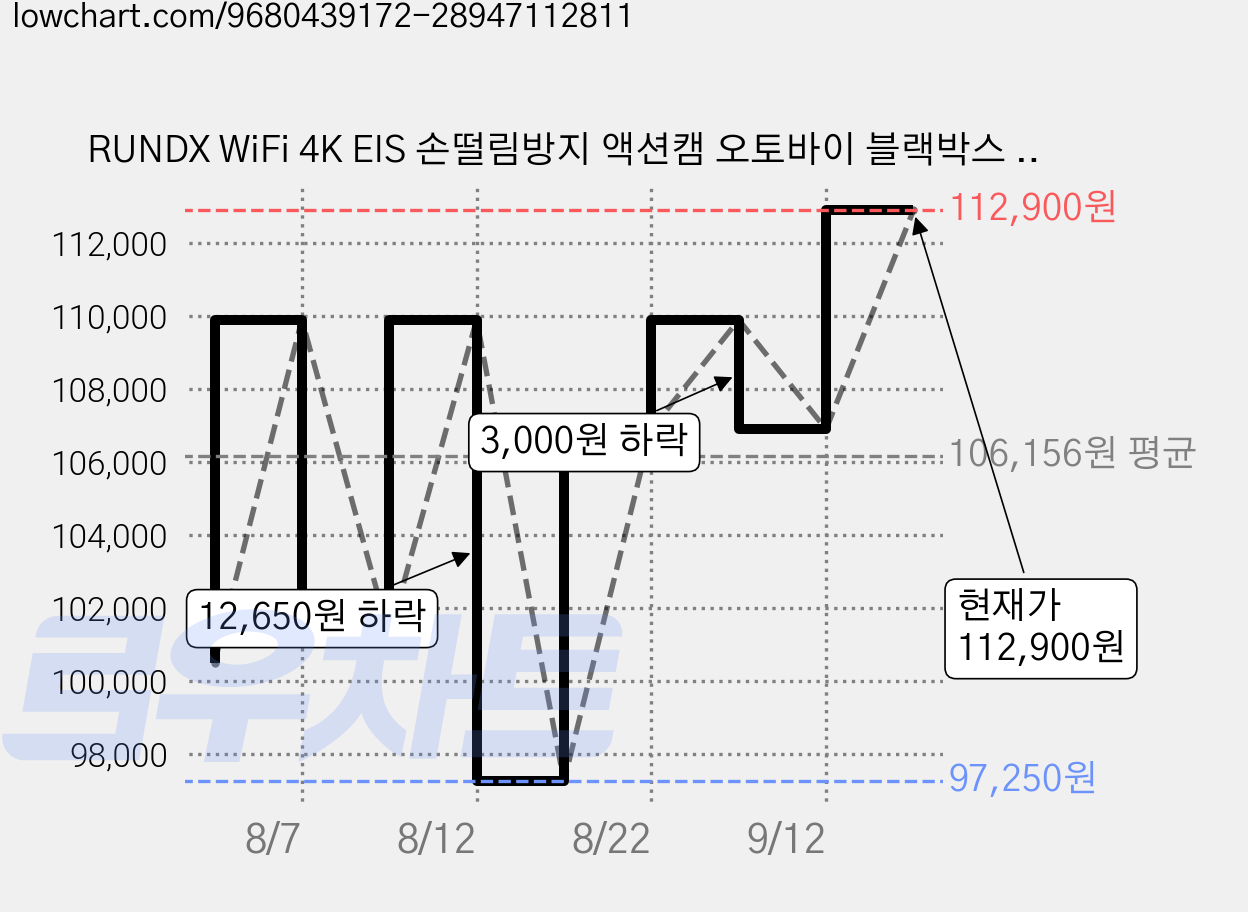 RUNDX WiFi 4K EIS 손떨림방지 액션캠 오토바이 블랙박스 방수 초소 형카메라+64G메모리카드, 블랙, 64G 가격 변동 차트, 현재가 112,900원, 관측 최저가 97,250원
