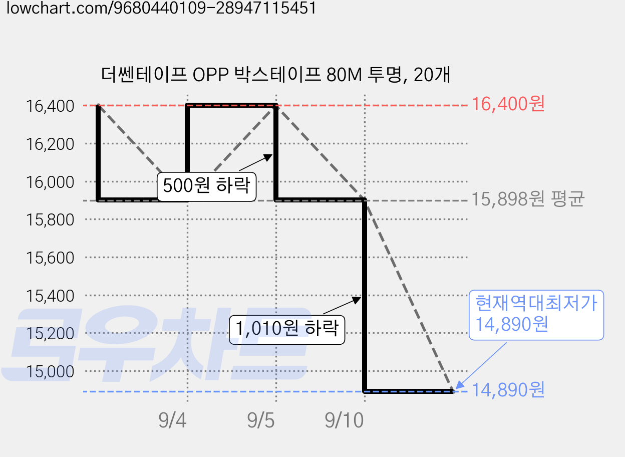 더쎈테이프 OPP 박스테이프 80M 투명, 20개 가격 변동 차트, 현재가 14,890원, 역대최저가