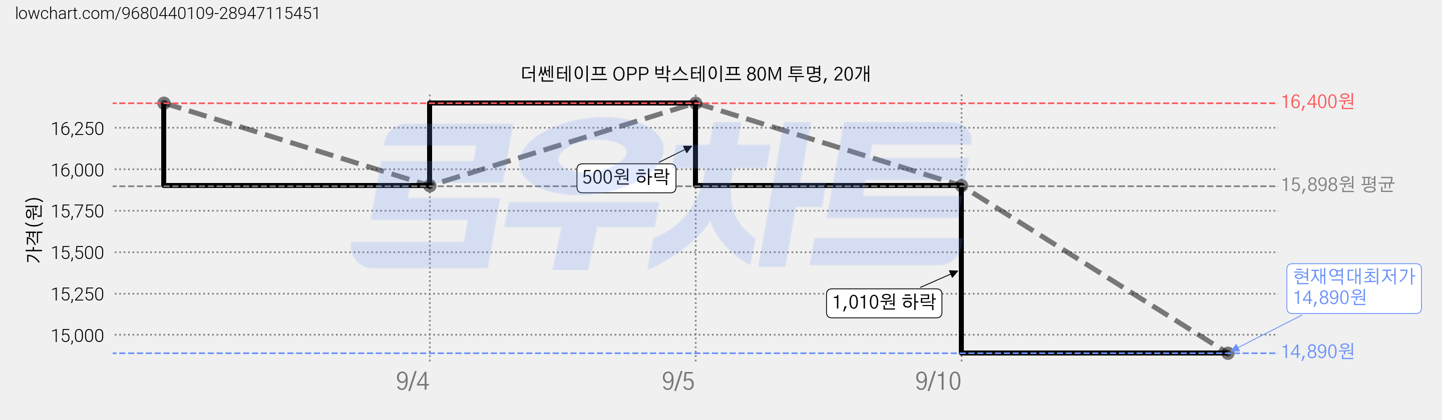 더쎈테이프 OPP 박스테이프 80M 투명, 20개 가격 변동 차트, 현재가 14,890원, 역대최저가
