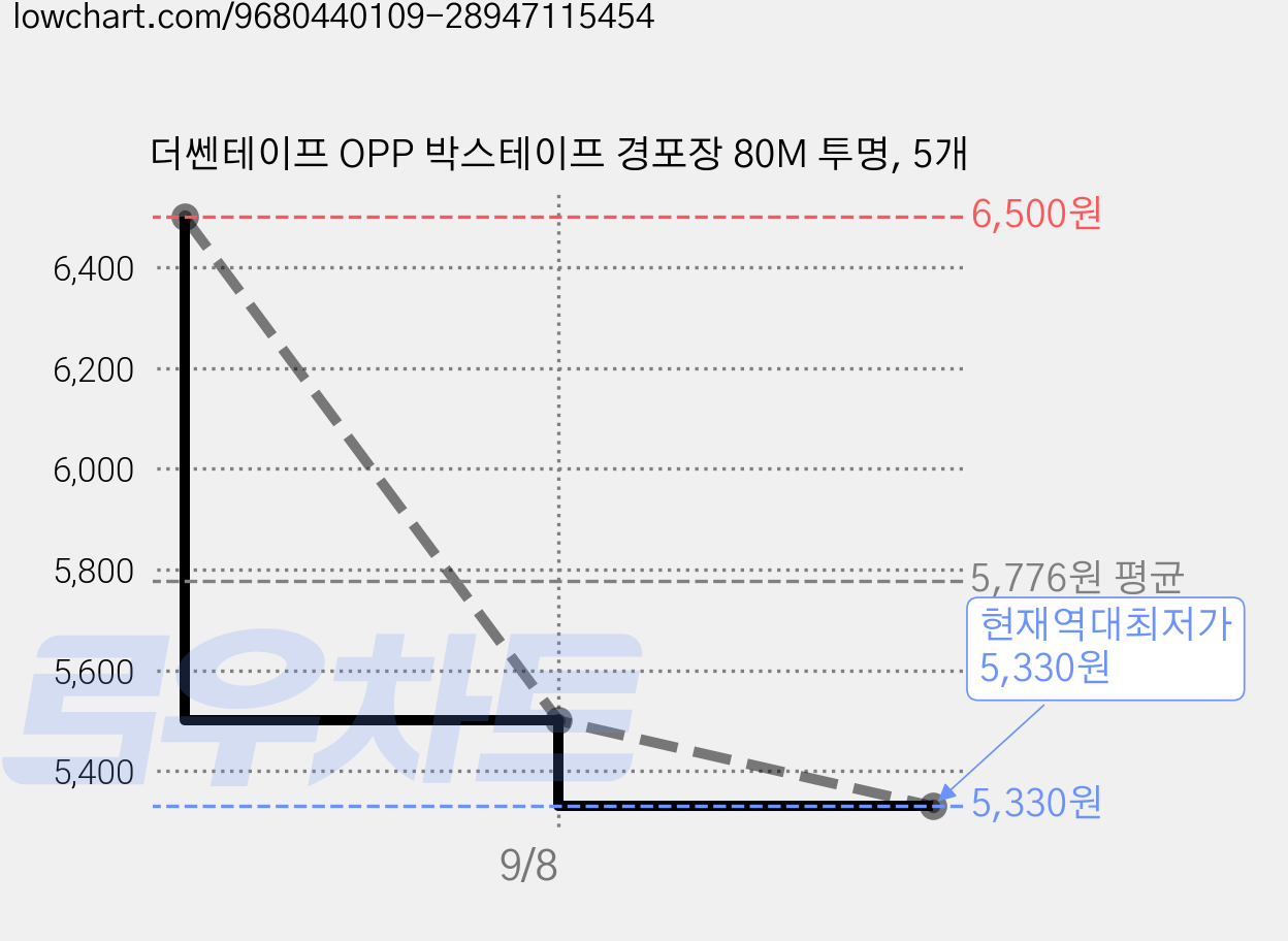 더쎈테이프 OPP 박스테이프 경포장 80M 투명, 5개 가격 변동 차트, 현재가 5,330원, 역대최저가
