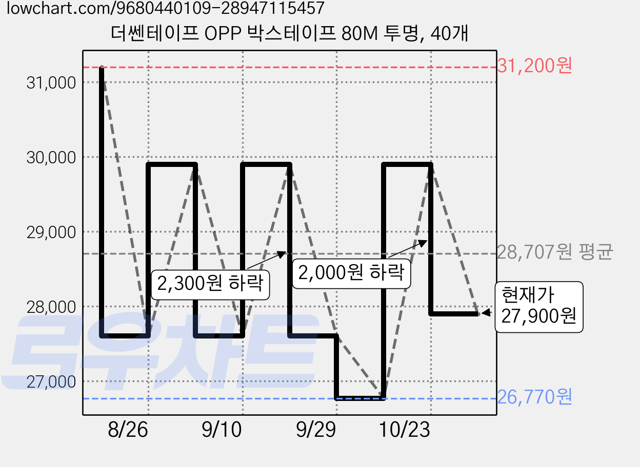 더쎈테이프 OPP 박스테이프 80M 투명, 40개 가격 변동 차트, 현재가 27,900원, 관측 최저가 26,770원