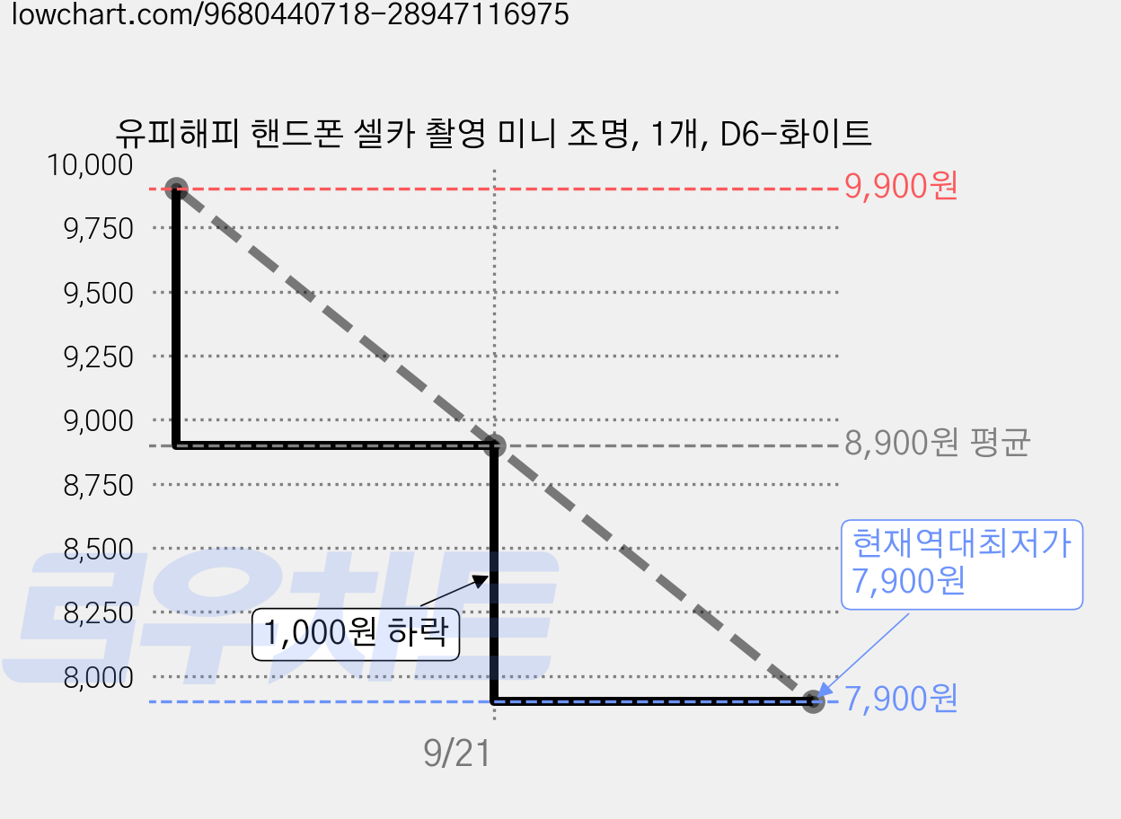 유피해피 핸드폰 셀카 촬영 미니 조명, 1개, D6-화이트 가격 변동 차트, 현재가 7,900원, 역대최저가