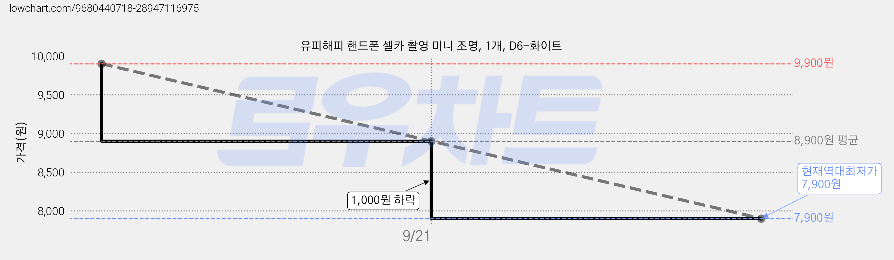 유피해피 핸드폰 셀카 촬영 미니 조명, 1개, D6-화이트 가격 변동 차트, 현재가 7,900원, 역대최저가