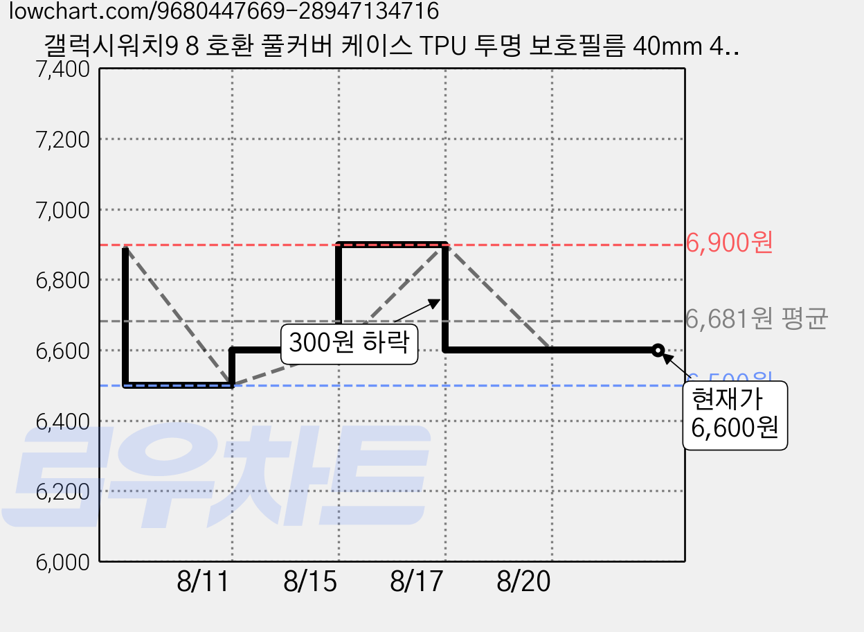갤럭시워치9 8 호환 풀커버 케이스 TPU 투명 보호필름 40mm 44mm, 1개 가격 변동 차트, 현재가 6,600원, 관측 최저가 6,500원