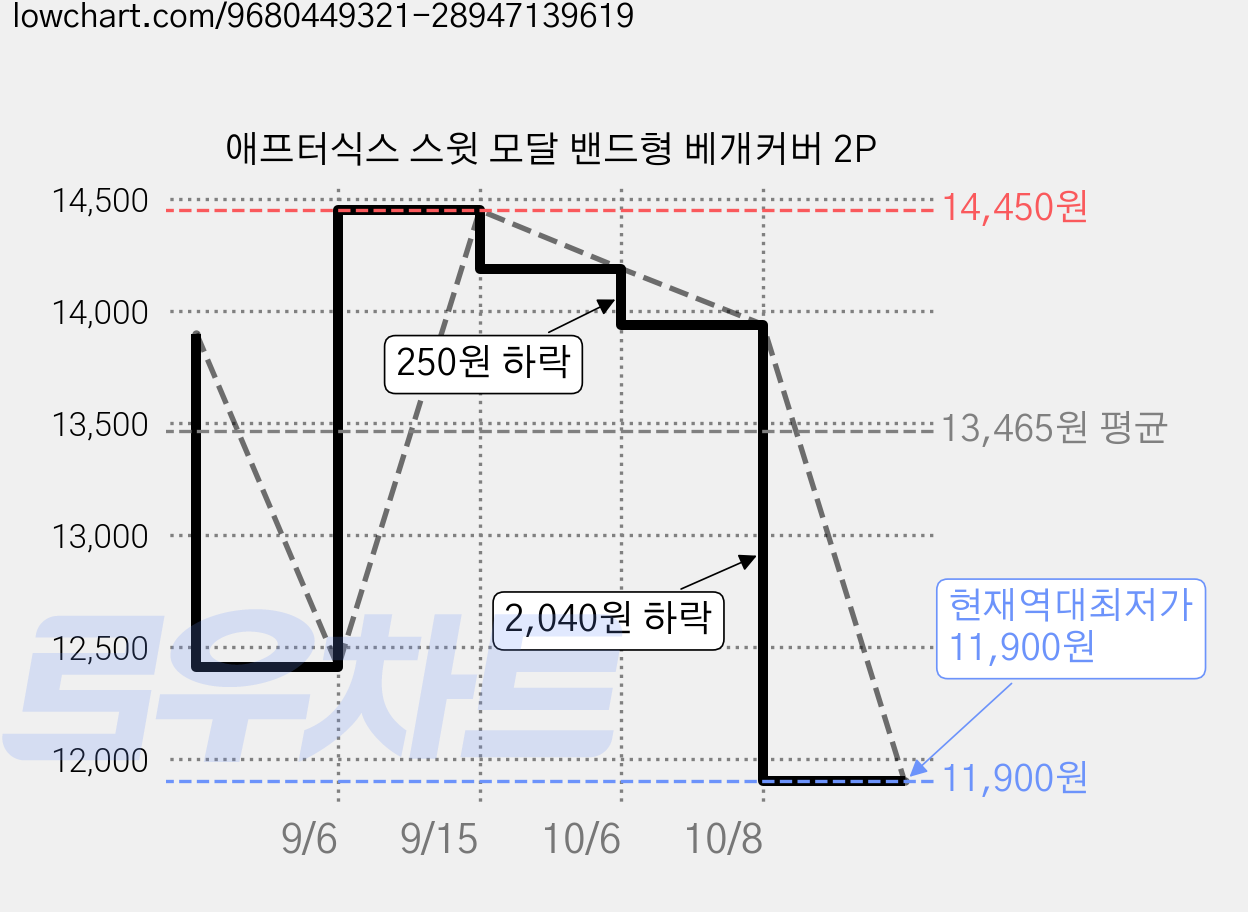 애프터식스 스윗 모달 밴드형 베개커버 2P 가격 변동 차트, 현재가 11,900원, 역대최저가