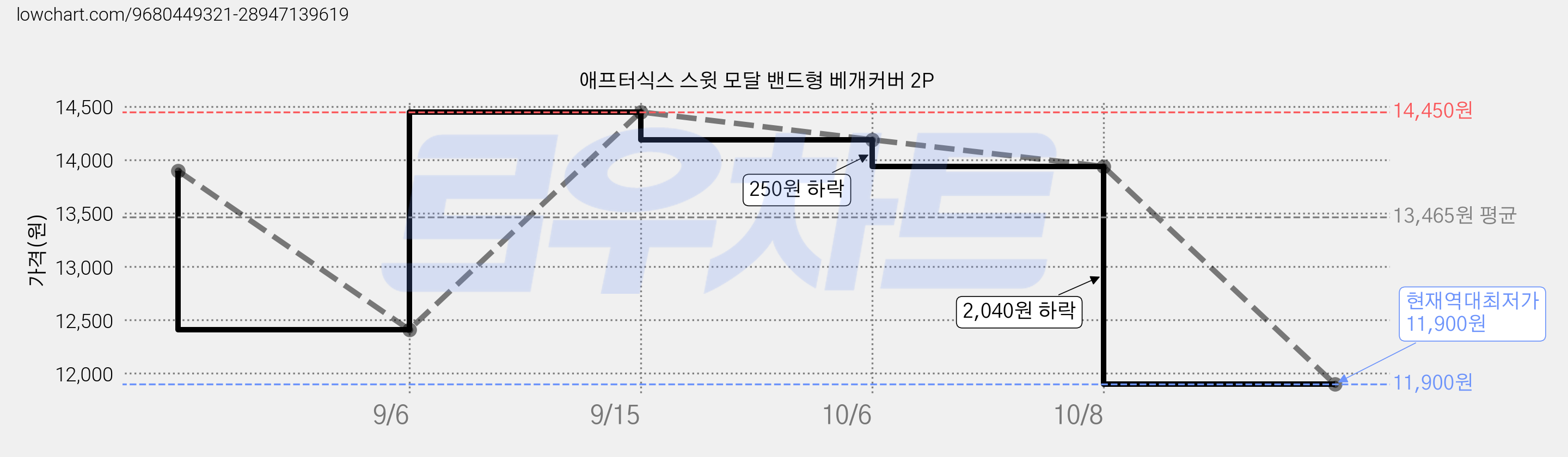 애프터식스 스윗 모달 밴드형 베개커버 2P 가격 변동 차트, 현재가 11,900원, 역대최저가