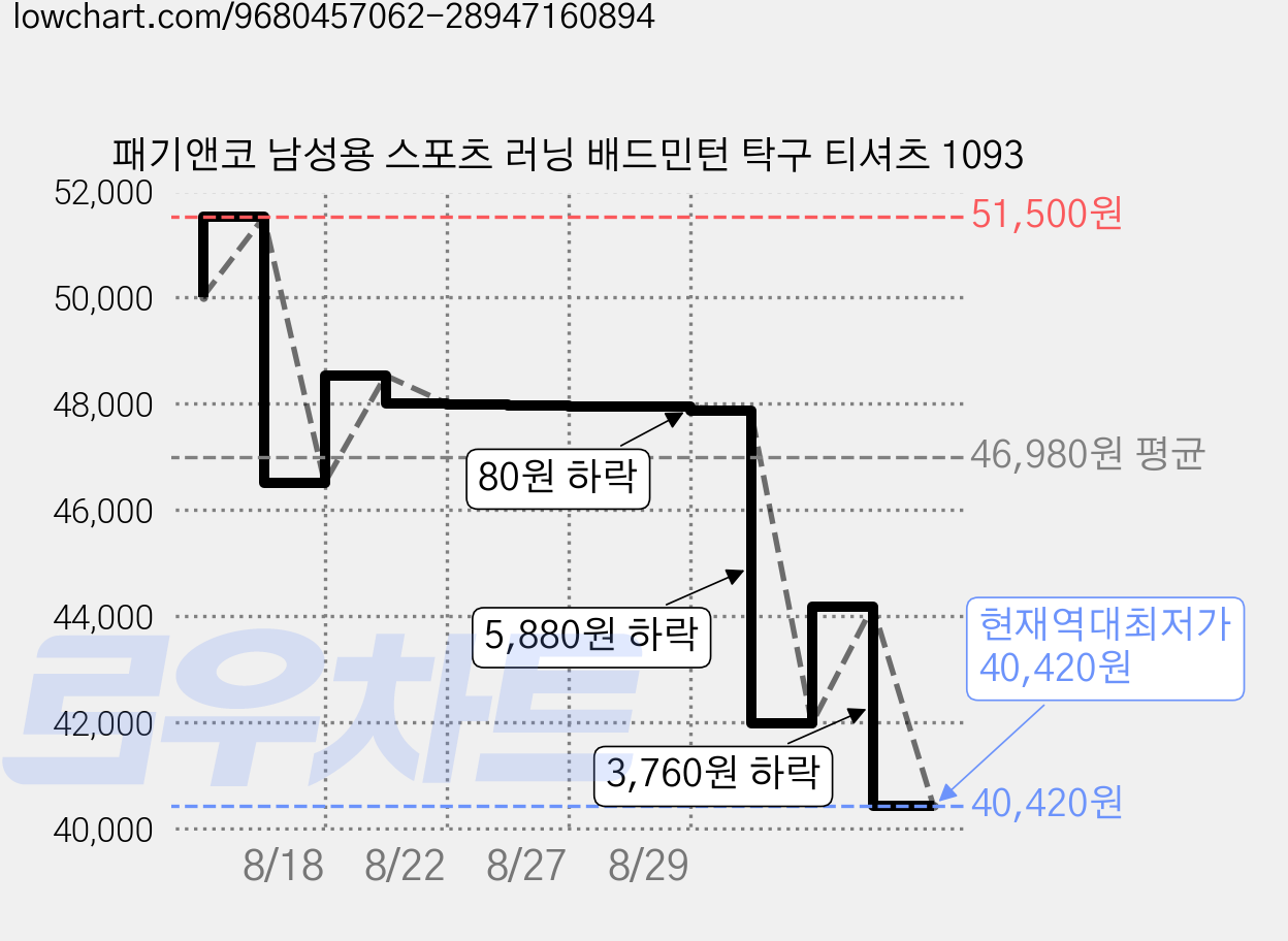 패기앤코 남성용 스포츠 러닝 배드민턴 탁구 티셔츠 1093 가격 변동 차트, 현재가 40,420원, 역대최저가