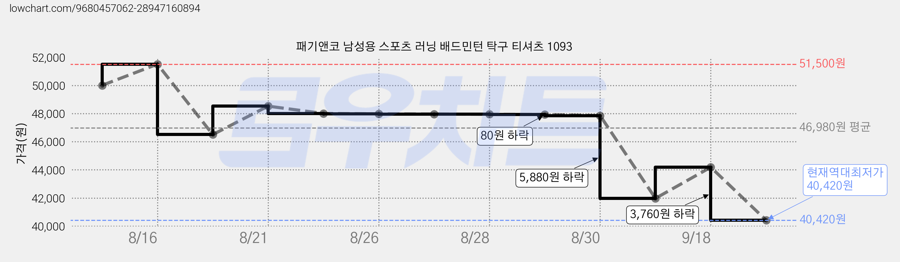 패기앤코 남성용 스포츠 러닝 배드민턴 탁구 티셔츠 1093 가격 변동 차트, 현재가 40,420원, 역대최저가
