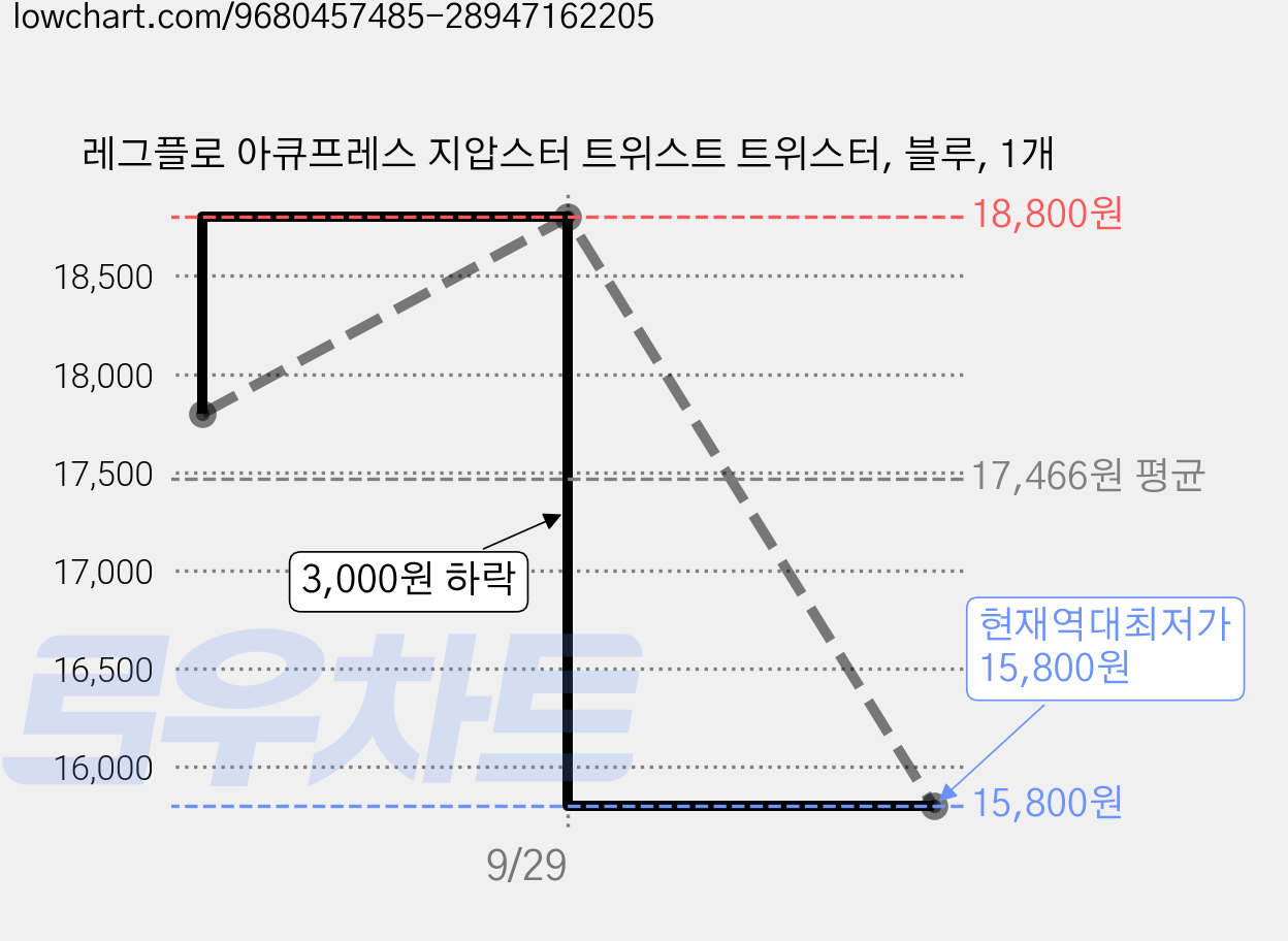 레그플로 아큐프레스 지압스터 트위스트 트위스터, 블루, 1개 가격 변동 차트, 현재가 15,800원, 역대최저가