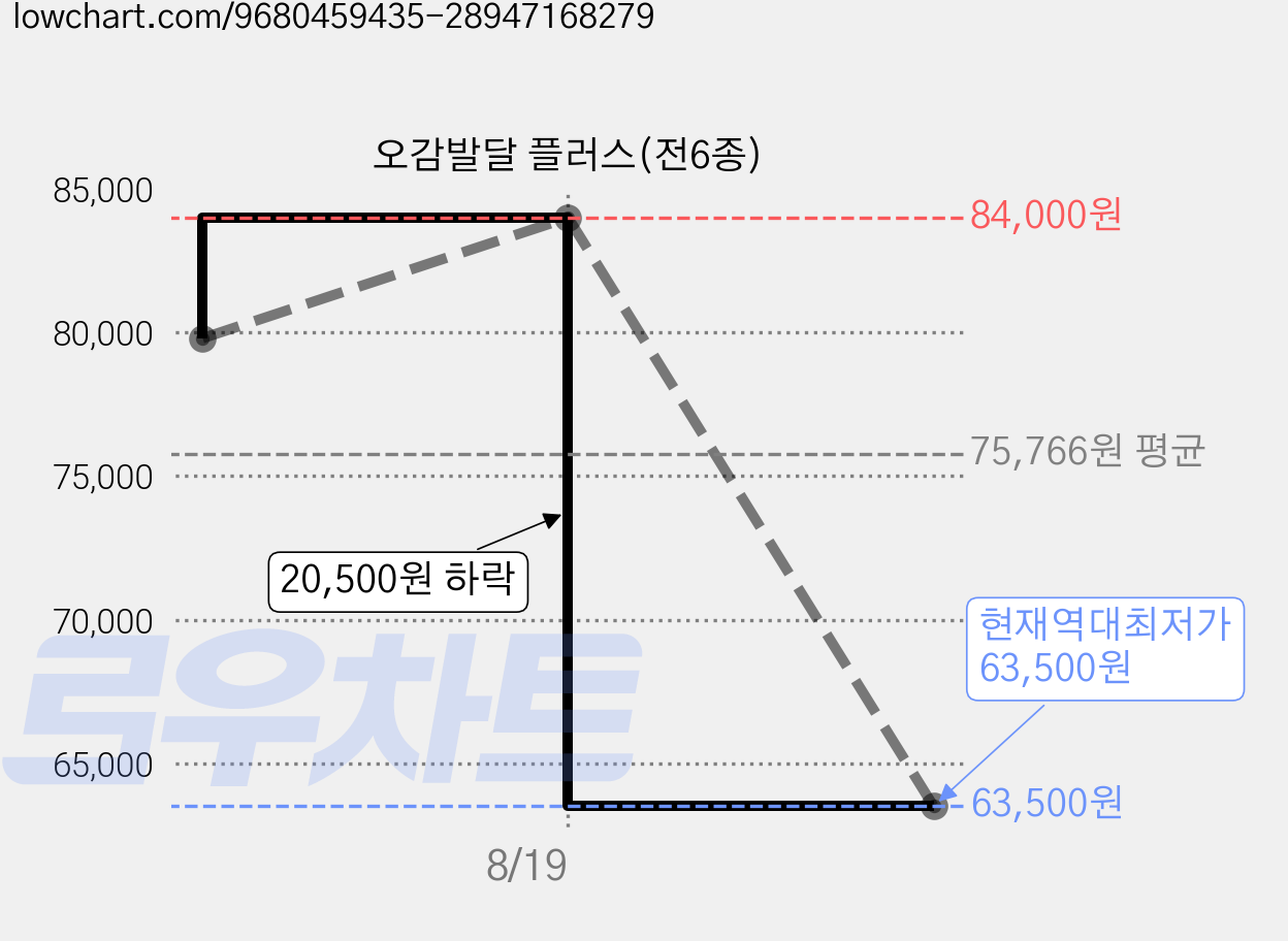 오감발달 플러스(전6종) 가격 변동 차트, 현재가 63,500원, 역대최저가