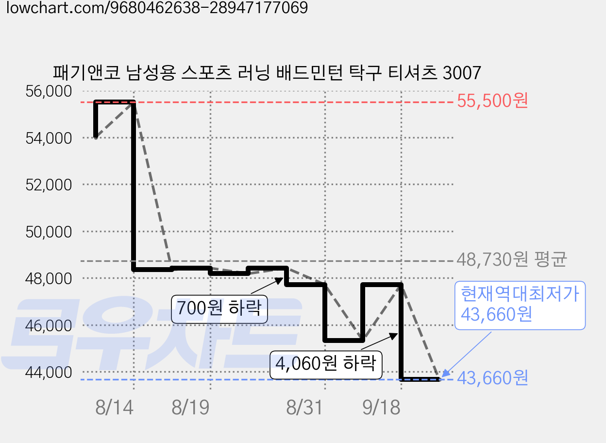 패기앤코 남성용 스포츠 러닝 배드민턴 탁구 티셔츠 3007 가격 변동 차트, 현재가 43,660원, 역대최저가