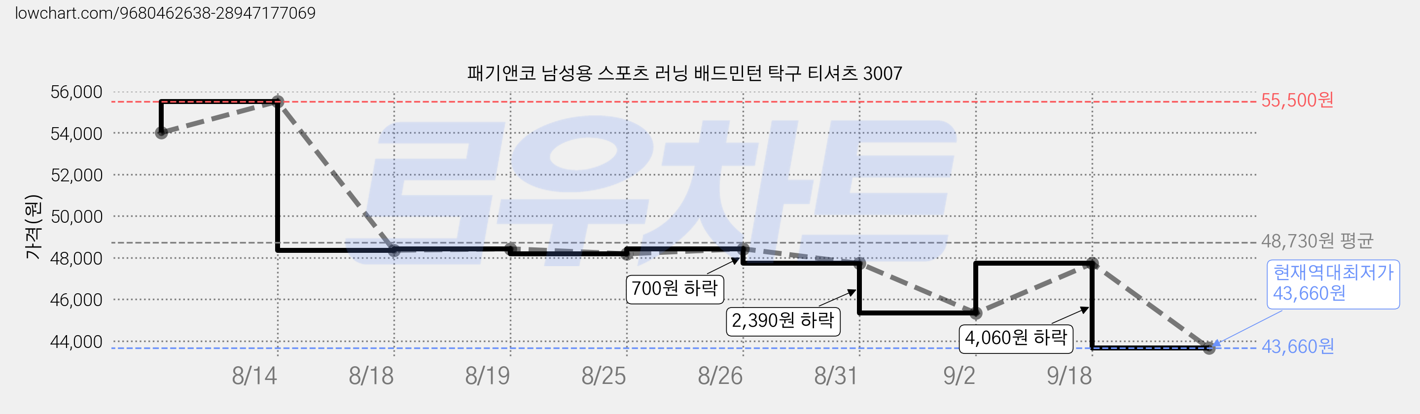 패기앤코 남성용 스포츠 러닝 배드민턴 탁구 티셔츠 3007 가격 변동 차트, 현재가 43,660원, 역대최저가
