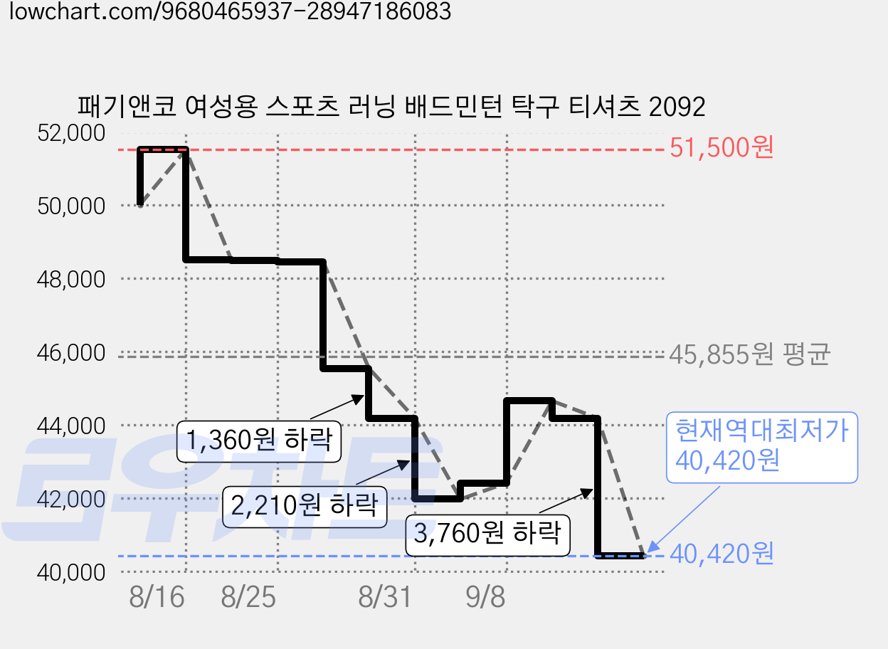 패기앤코 여성용 스포츠 러닝 배드민턴 탁구 티셔츠 2092 가격 변동 차트, 현재가 40,420원, 역대최저가