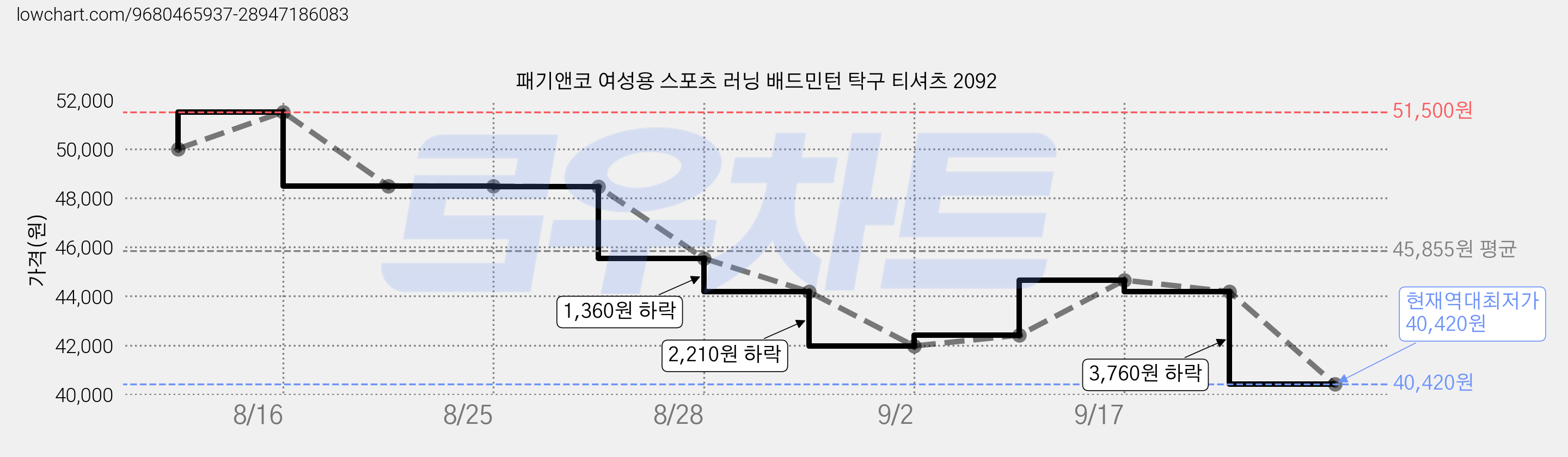 패기앤코 여성용 스포츠 러닝 배드민턴 탁구 티셔츠 2092 가격 변동 차트, 현재가 40,420원, 역대최저가