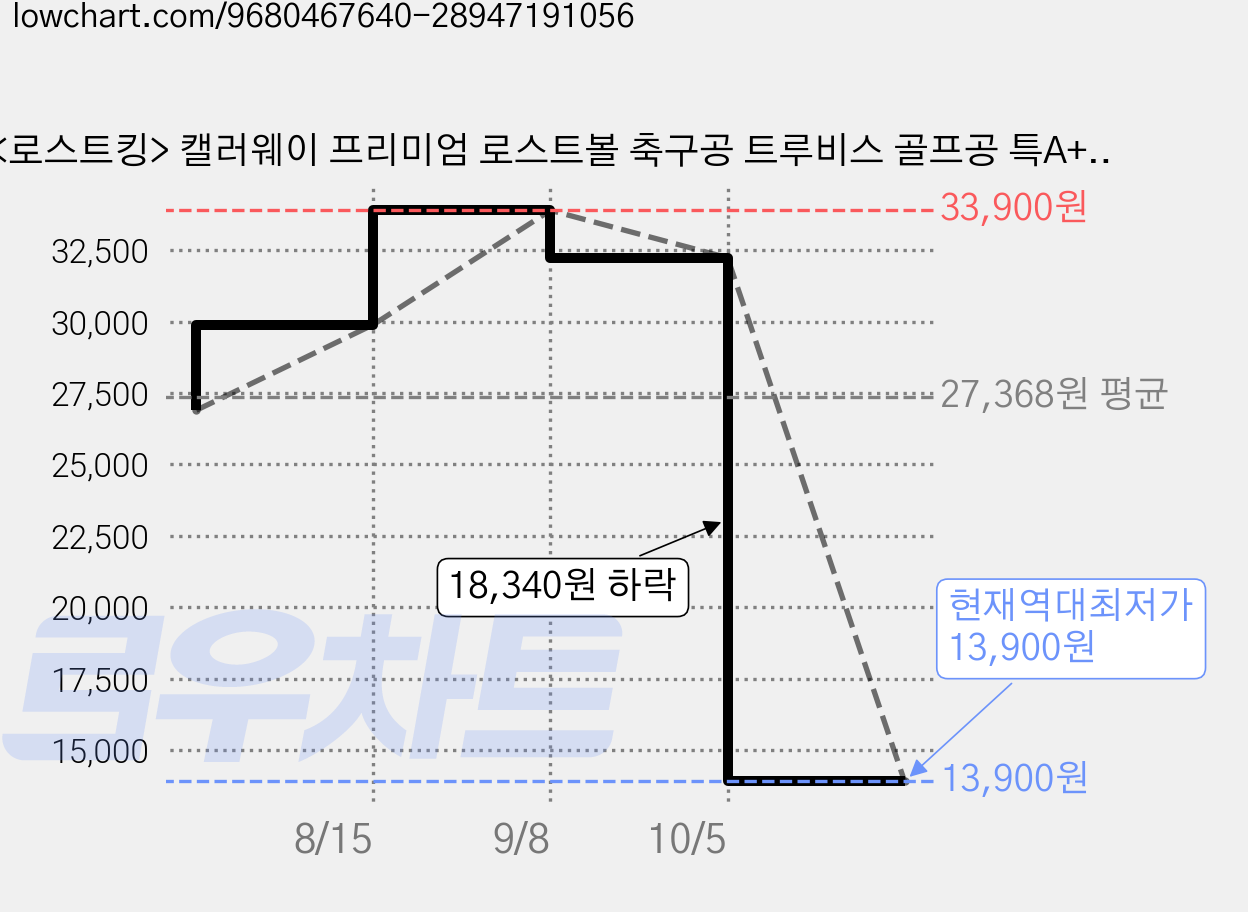 <로스트킹> 캘러웨이 프리미엄 로스트볼 축구공 트루비스 골프공 특A+급 최강퀄리티!!! 필드용, 1개, 10개입, 트루비스 A+ 가격 변동 차트, 현재가 13,900원, 역대최저가