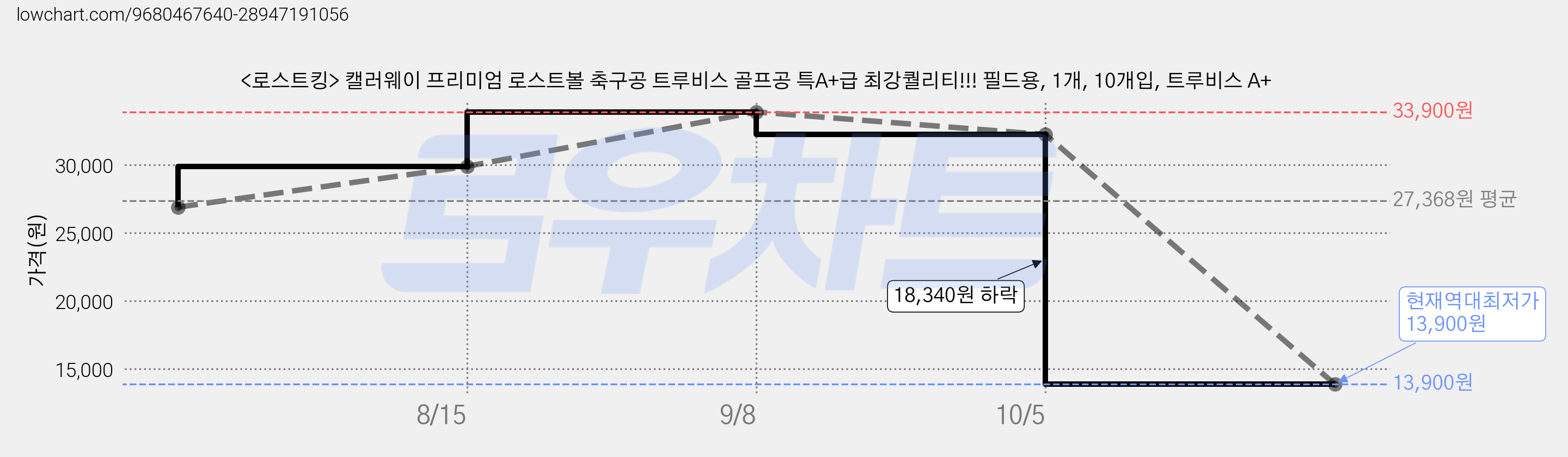 <로스트킹> 캘러웨이 프리미엄 로스트볼 축구공 트루비스 골프공 특A+급 최강퀄리티!!! 필드용, 1개, 10개입, 트루비스 A+ 가격 변동 차트, 현재가 13,900원, 역대최저가
