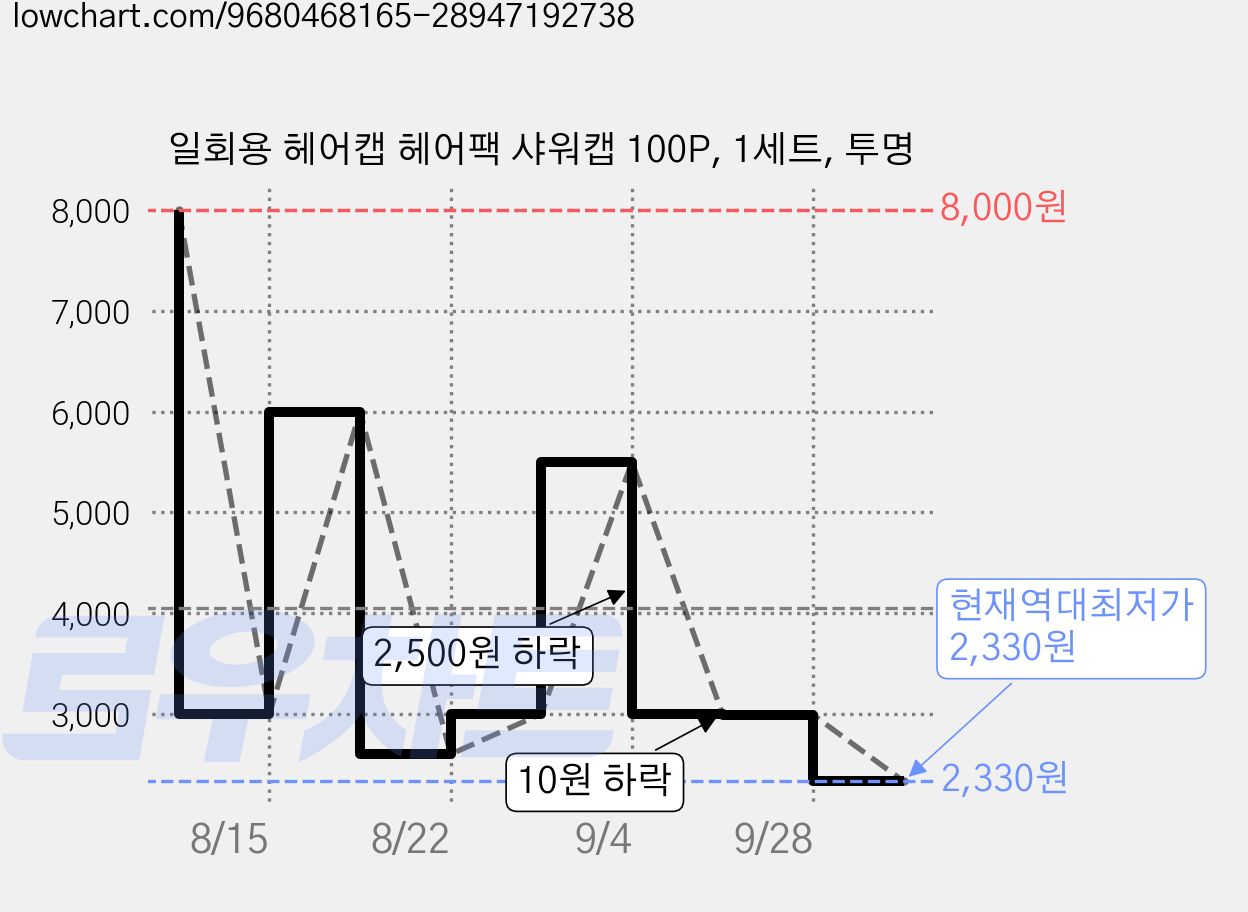 일회용 헤어캡 헤어팩 샤워캡 100P, 1세트, 투명 가격 변동 차트, 현재가 2,330원, 역대최저가