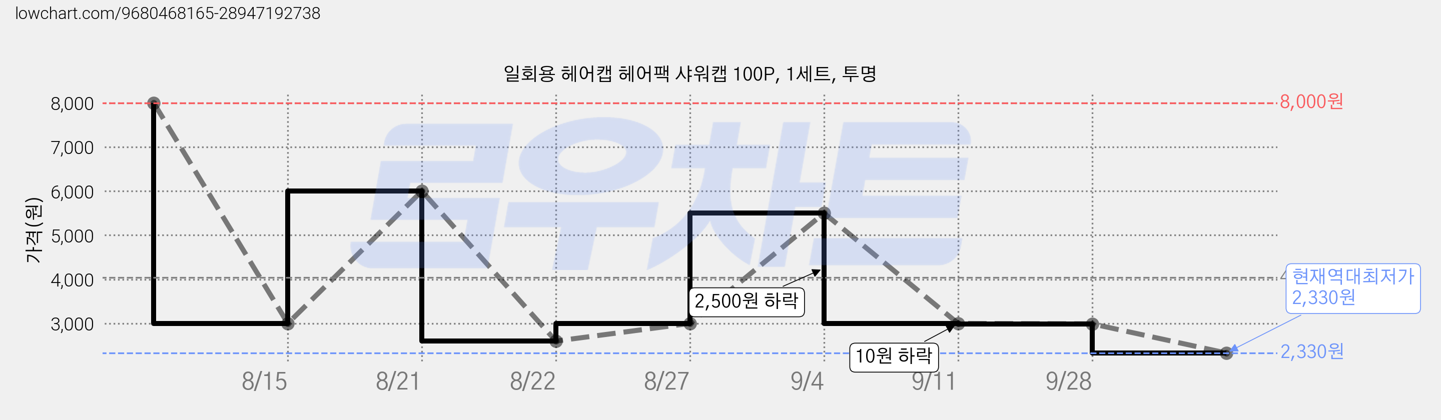 일회용 헤어캡 헤어팩 샤워캡 100P, 1세트, 투명 가격 변동 차트, 현재가 2,330원, 역대최저가
