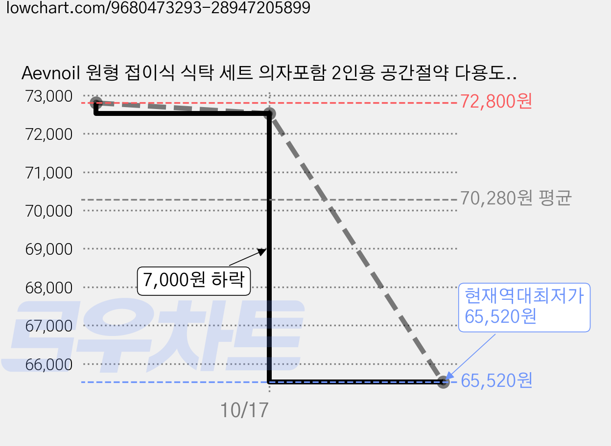 Aevnoil 원형 접이식 식탁 세트 의자포함 2인용 공간절약 다용도 주방 거실 테이블, 일반 의자 2, 블랙 가격 변동 차트, 현재가 65,520원, 역대최저가