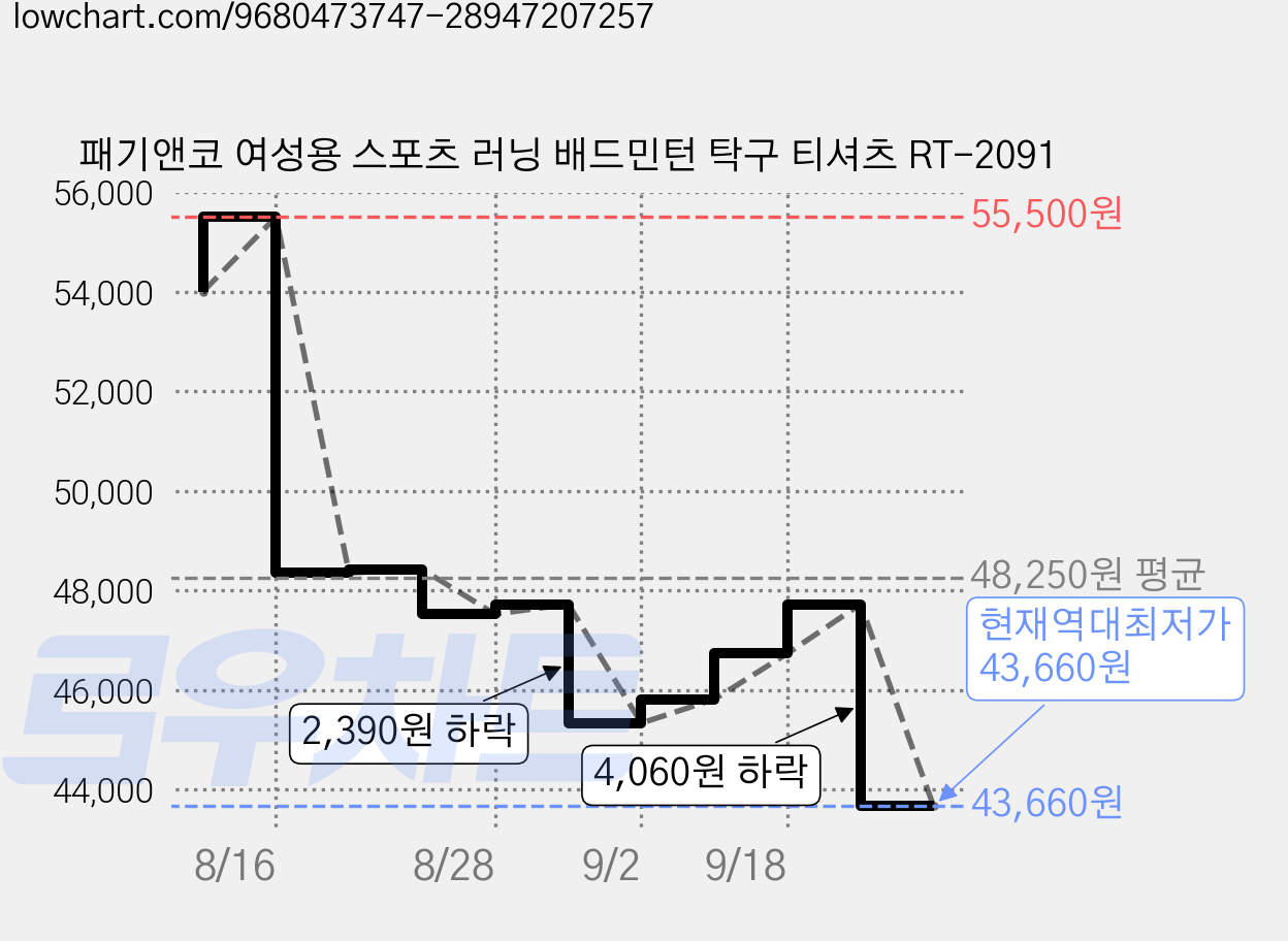 패기앤코 여성용 스포츠 러닝 배드민턴 탁구 티셔츠 RT-2091 가격 변동 차트, 현재가 43,660원, 역대최저가