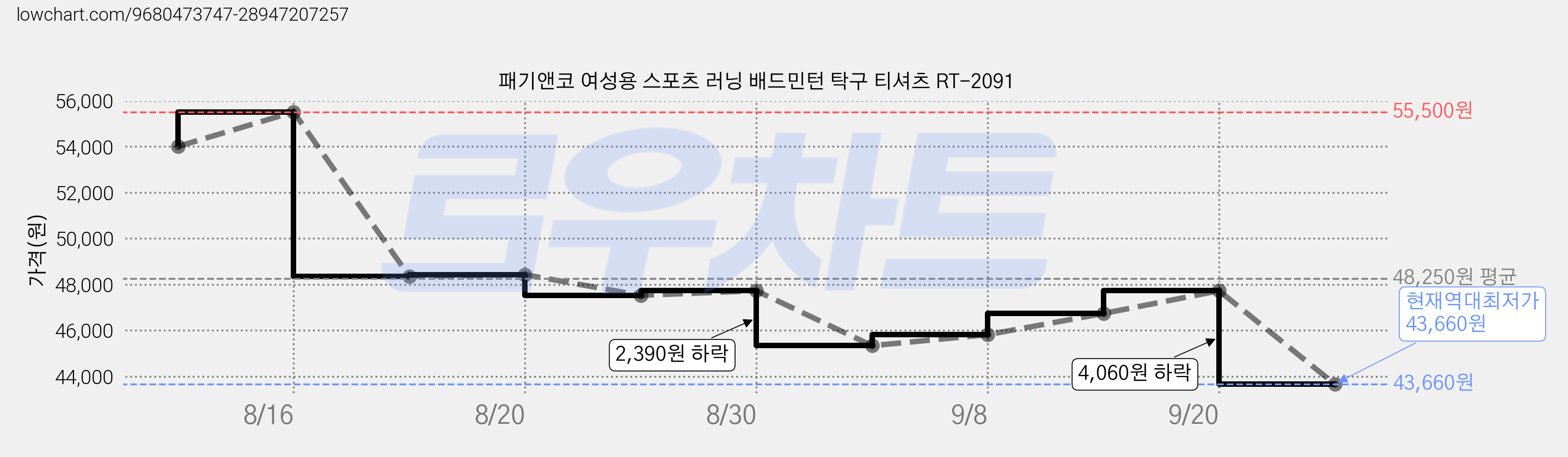 패기앤코 여성용 스포츠 러닝 배드민턴 탁구 티셔츠 RT-2091 가격 변동 차트, 현재가 43,660원, 역대최저가