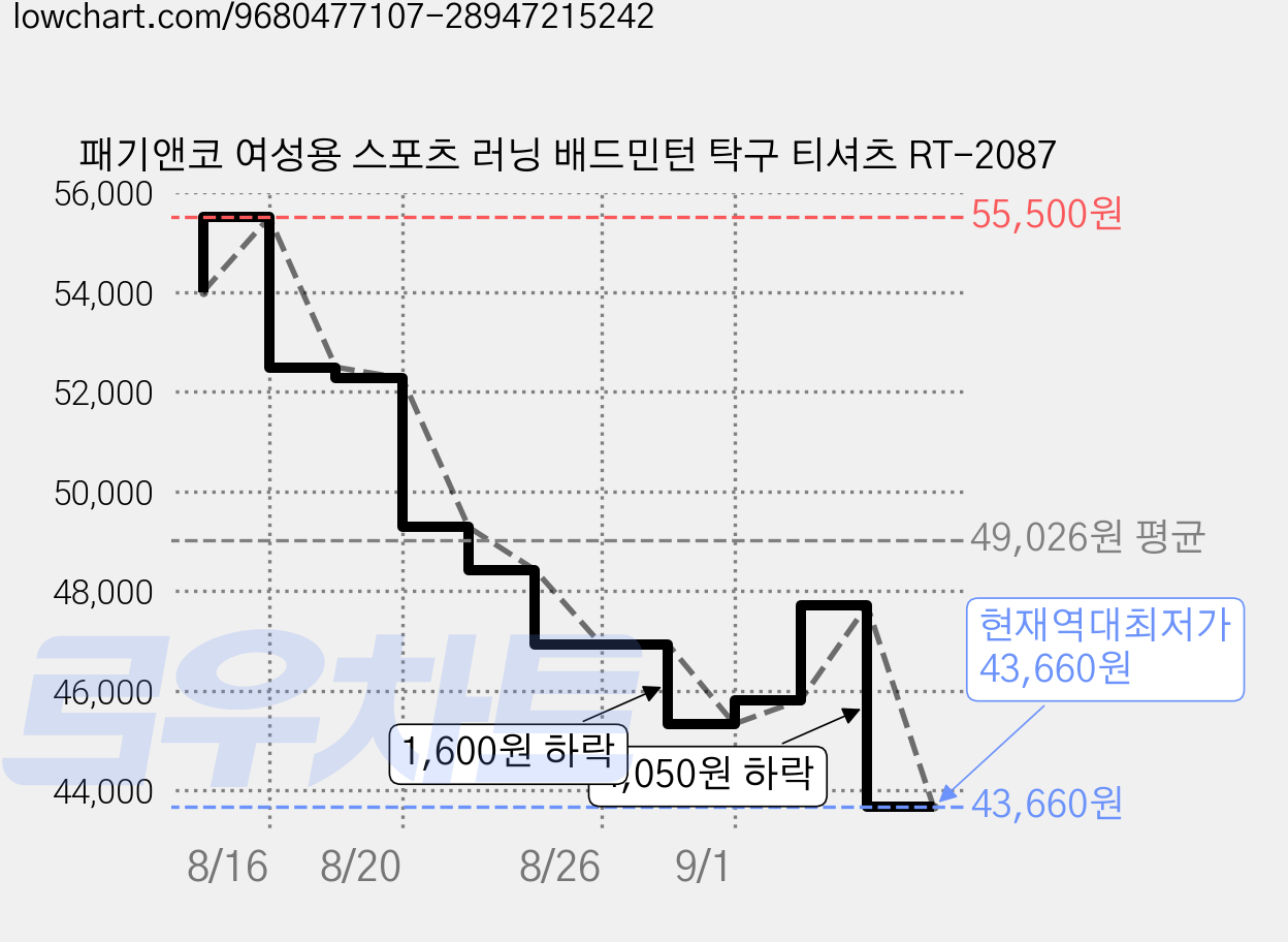 패기앤코 여성용 스포츠 러닝 배드민턴 탁구 티셔츠 RT-2087 가격 변동 차트, 현재가 43,660원, 역대최저가