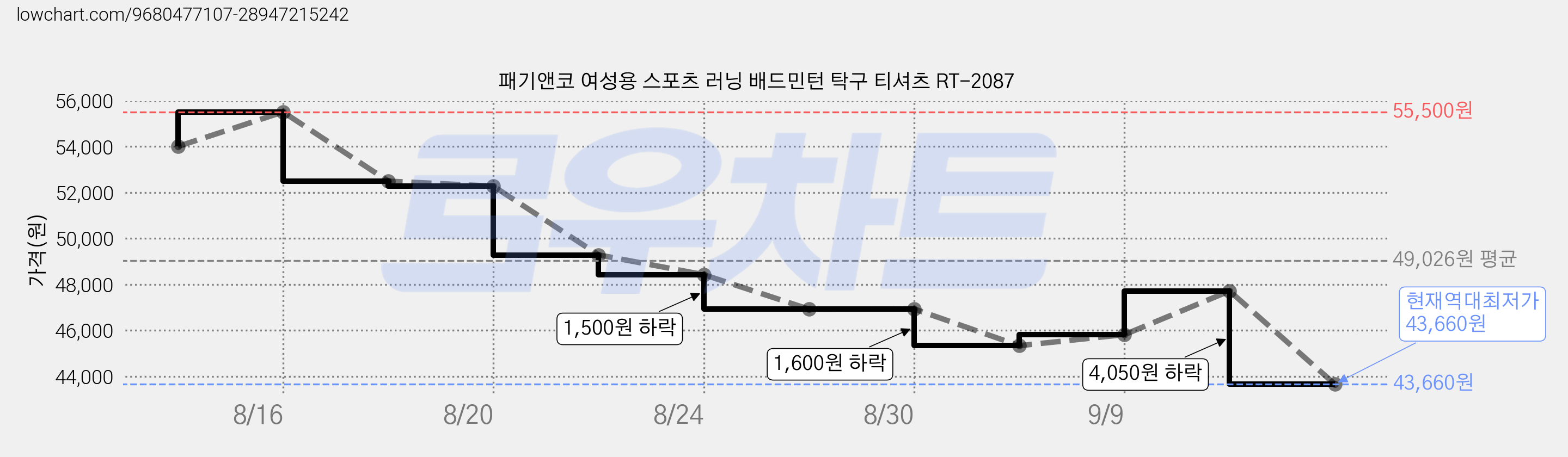 패기앤코 여성용 스포츠 러닝 배드민턴 탁구 티셔츠 RT-2087 가격 변동 차트, 현재가 43,660원, 역대최저가